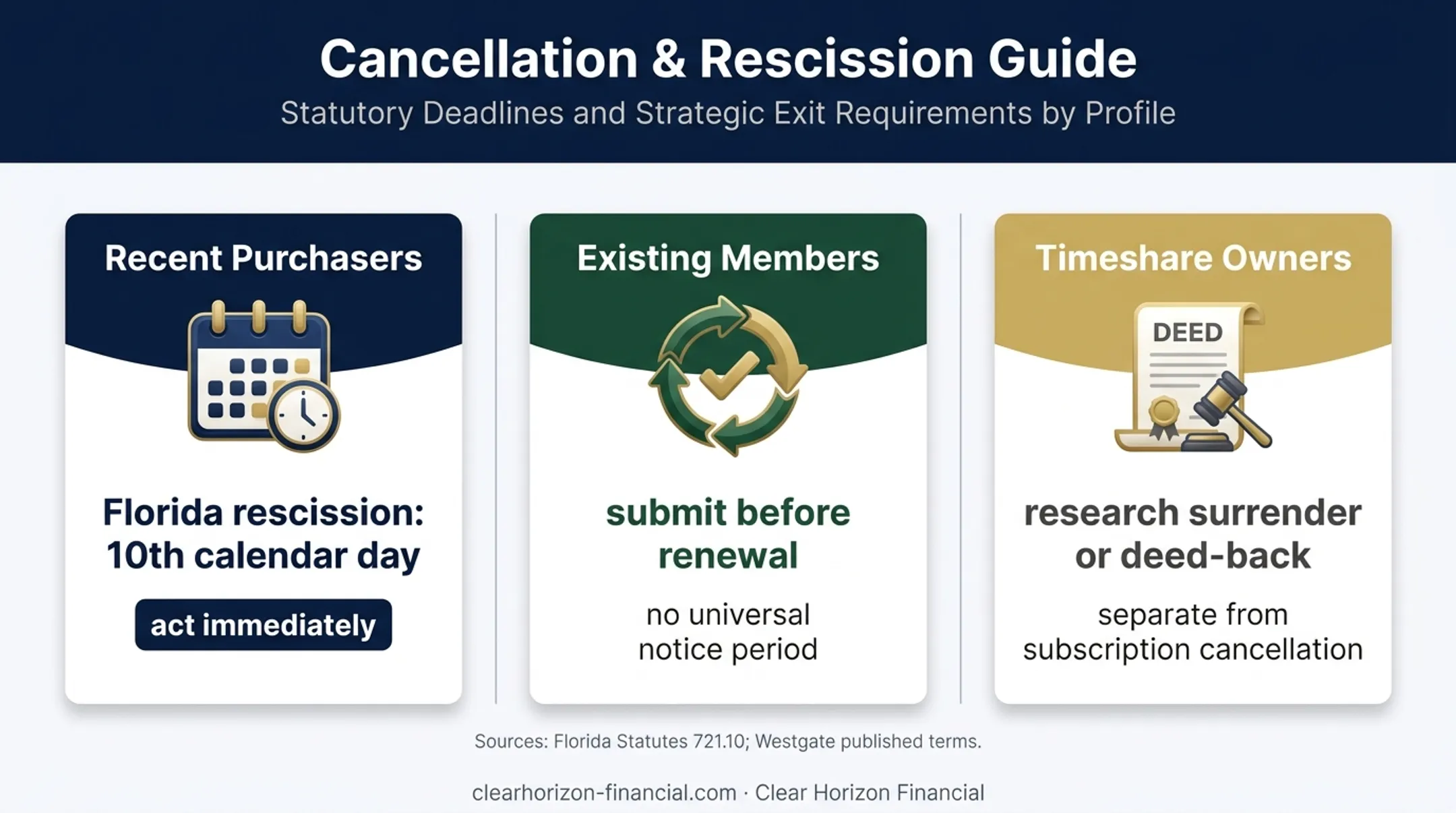 Westgate cancellation timing options and required checks comparison