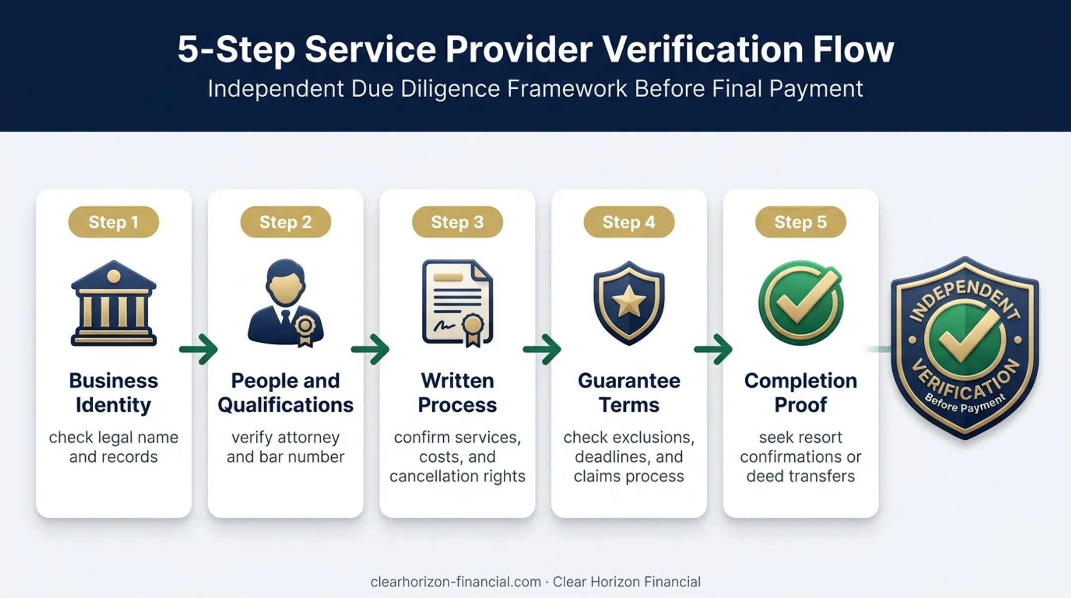 Five-step timeshare exit company verification process before payment