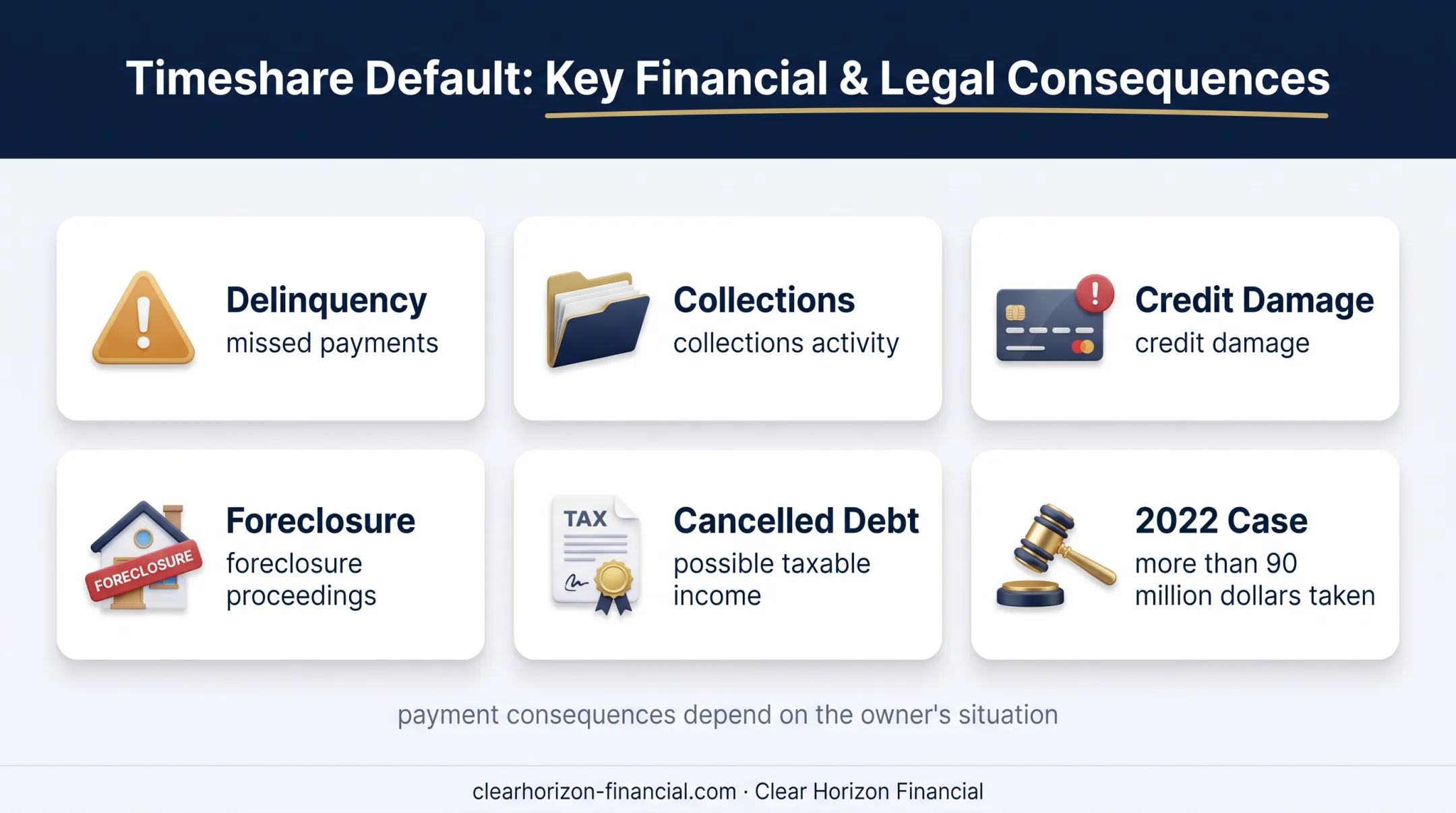 Timeshare payment default risks and scam case financial impact