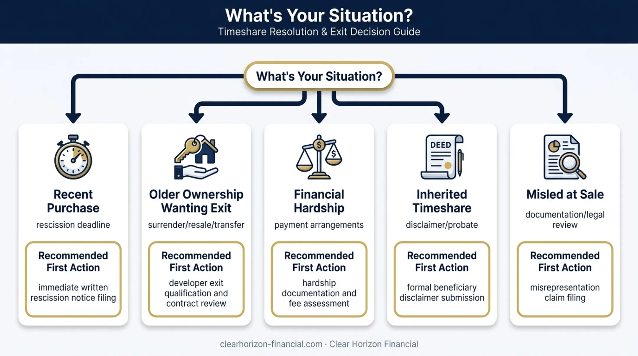 Five-scenario decision tree for choosing the right timeshare relief path