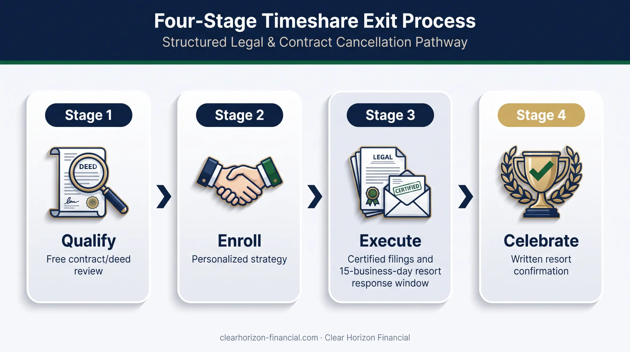 Four-stage timeshare exit process from qualify to celebrate completion