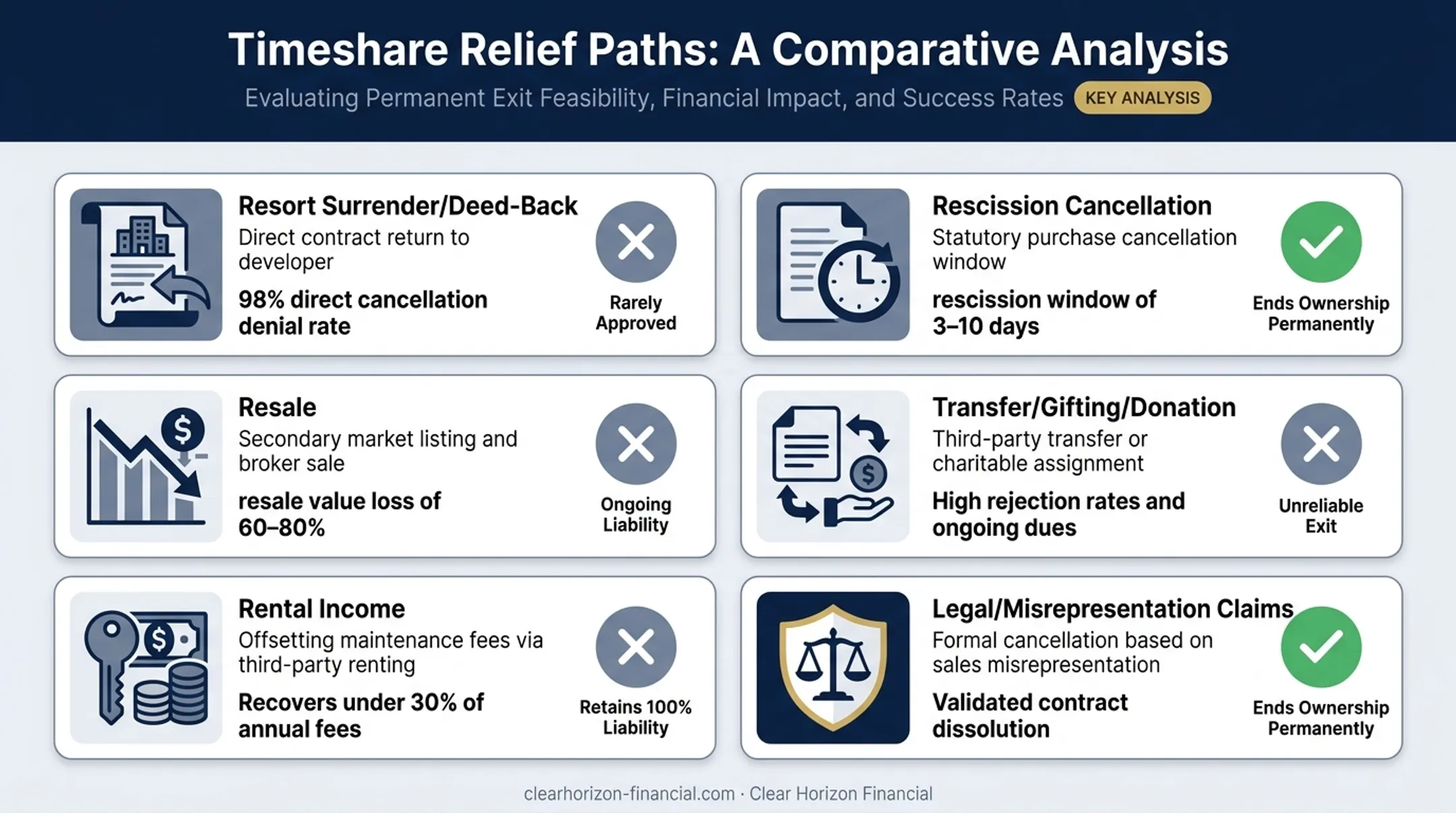 Six timeshare relief options comparison from resort surrender to legal action