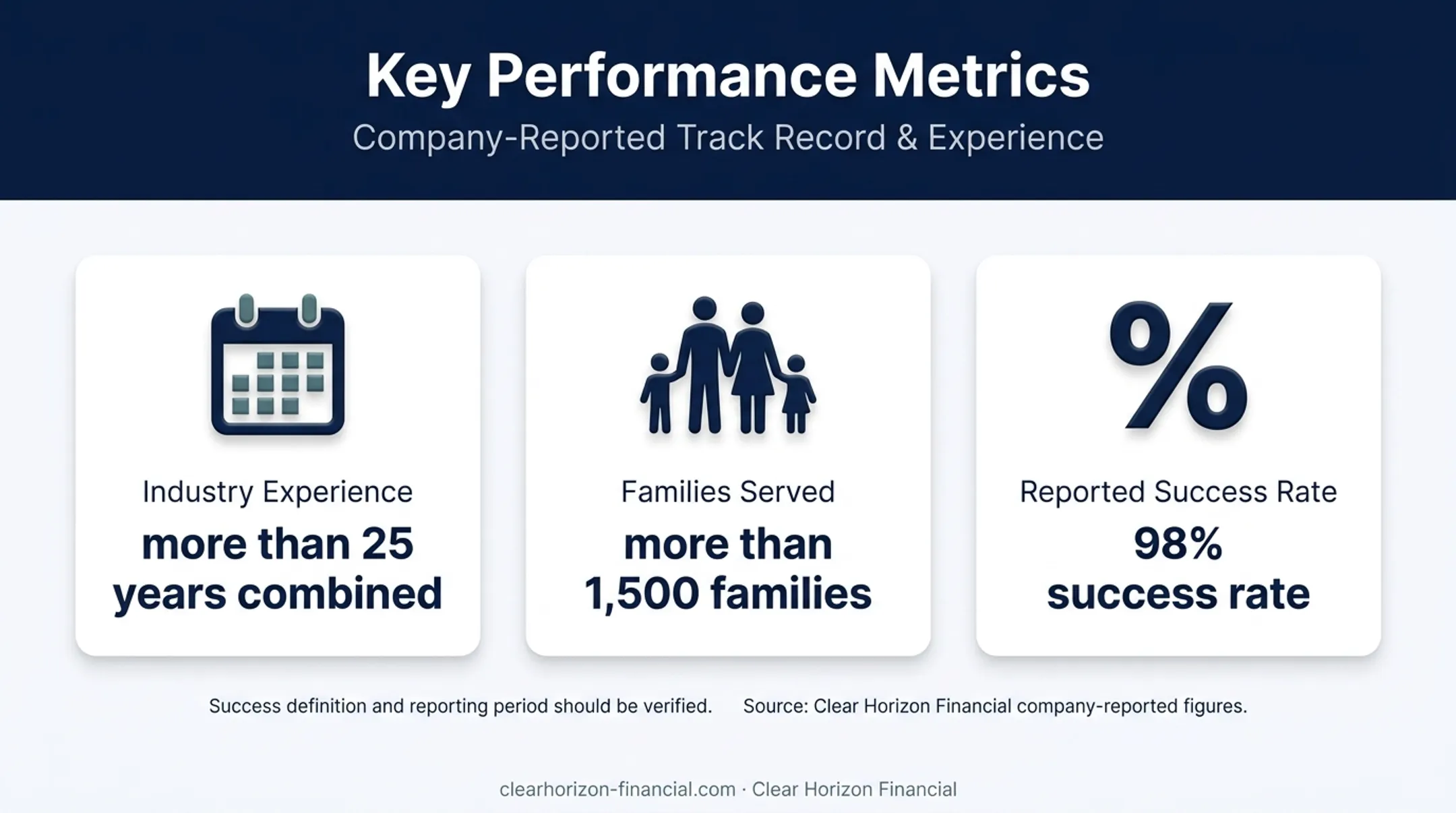 Clear Horizon Financial company-reported experience families and success metrics