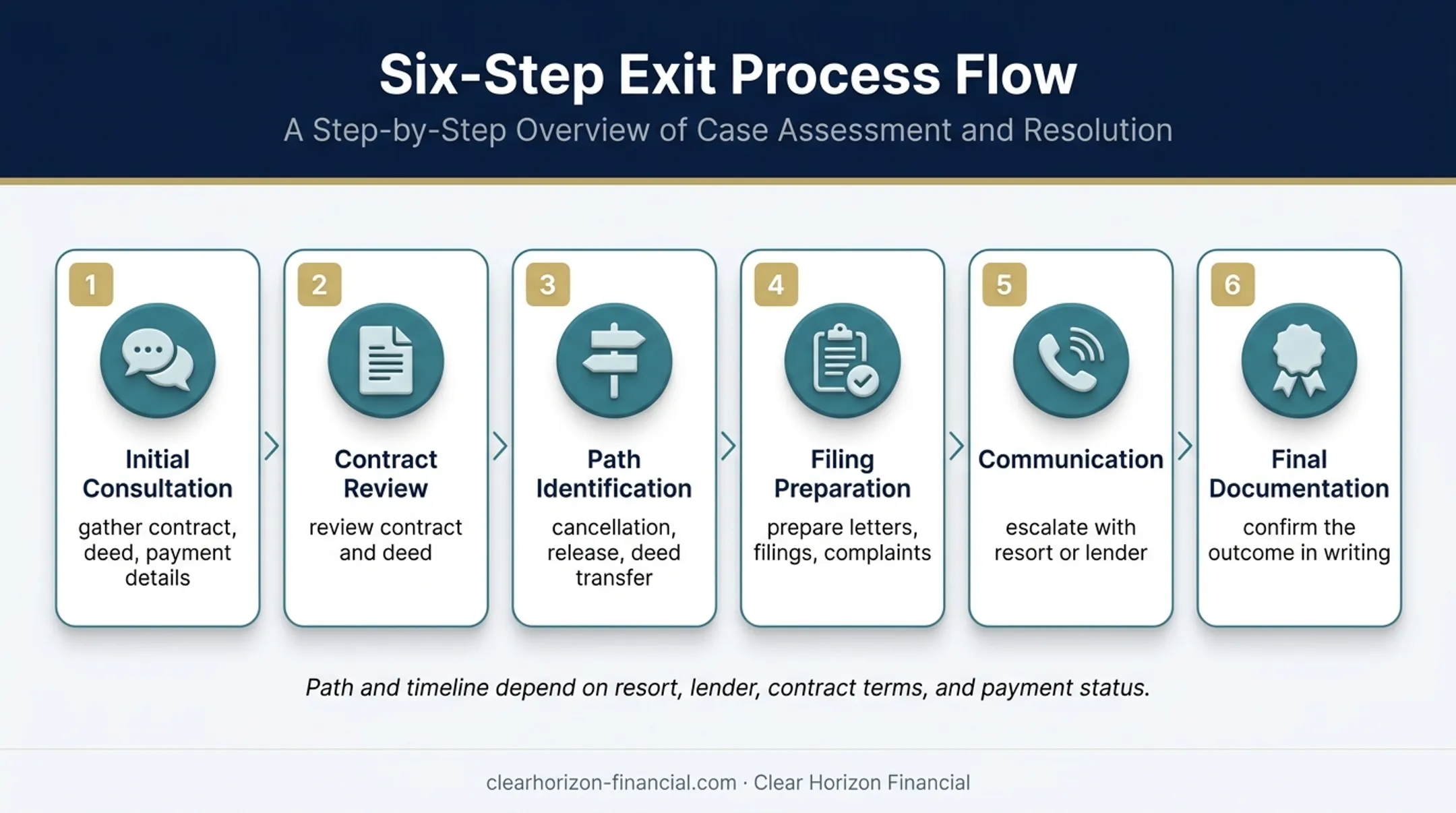 Six-step timeshare exit process from review to final documentation