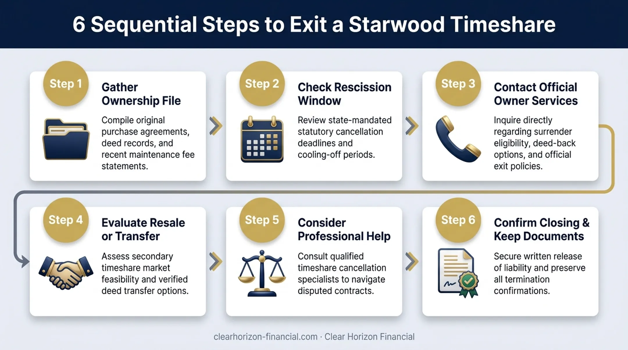 6-step Starwood timeshare exit process from documentation to closing