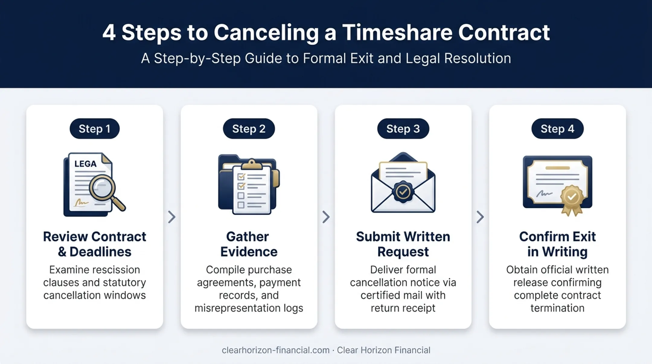 4-step timeshare cancellation process from contract review to confirmation