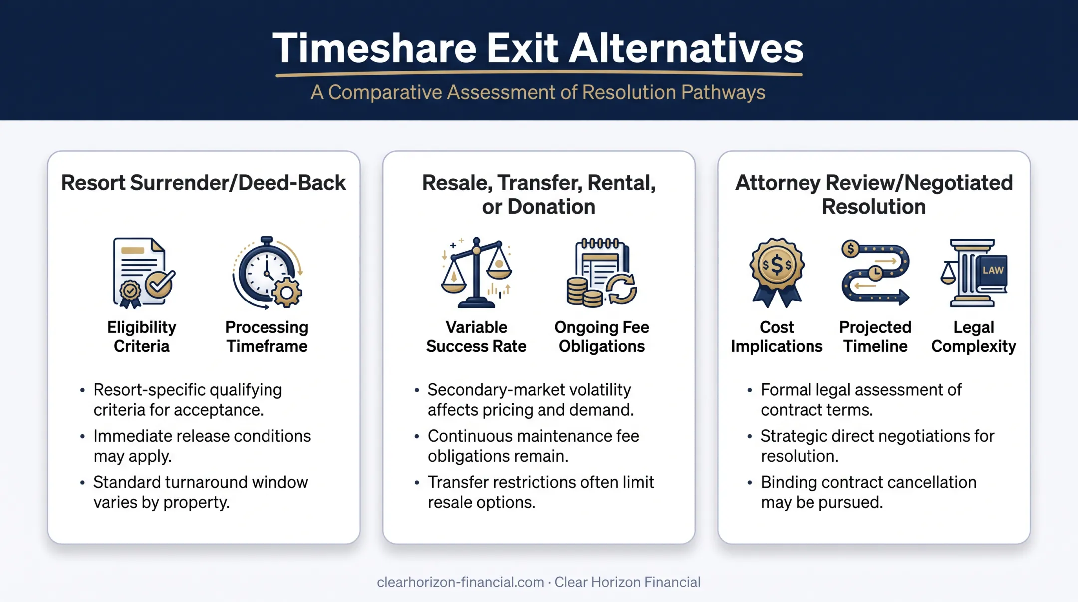 Comparison of timeshare exit alternatives surrender resale and attorney review