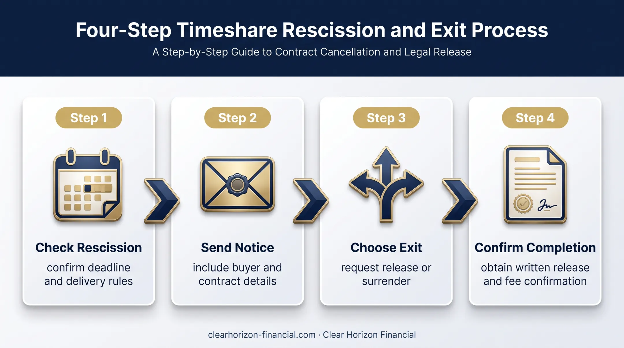 Four-step Embarc Resorts timeshare cancellation process