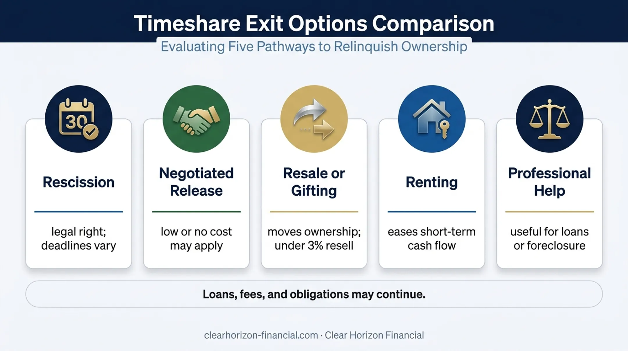 Five Embarc Resorts timeshare exit routes and ownership consequences