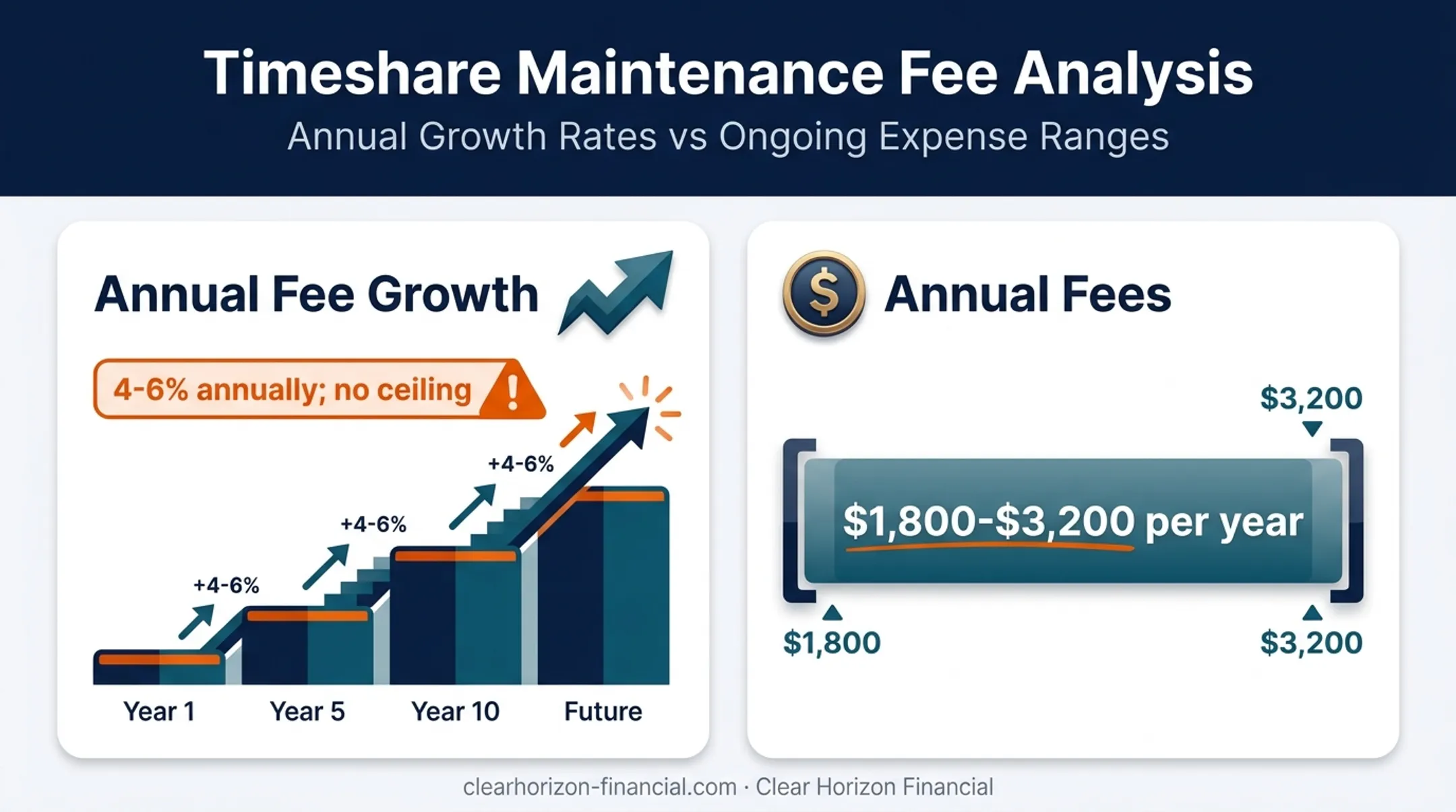 Embarc Resorts timeshare maintenance fee growth and annual cost