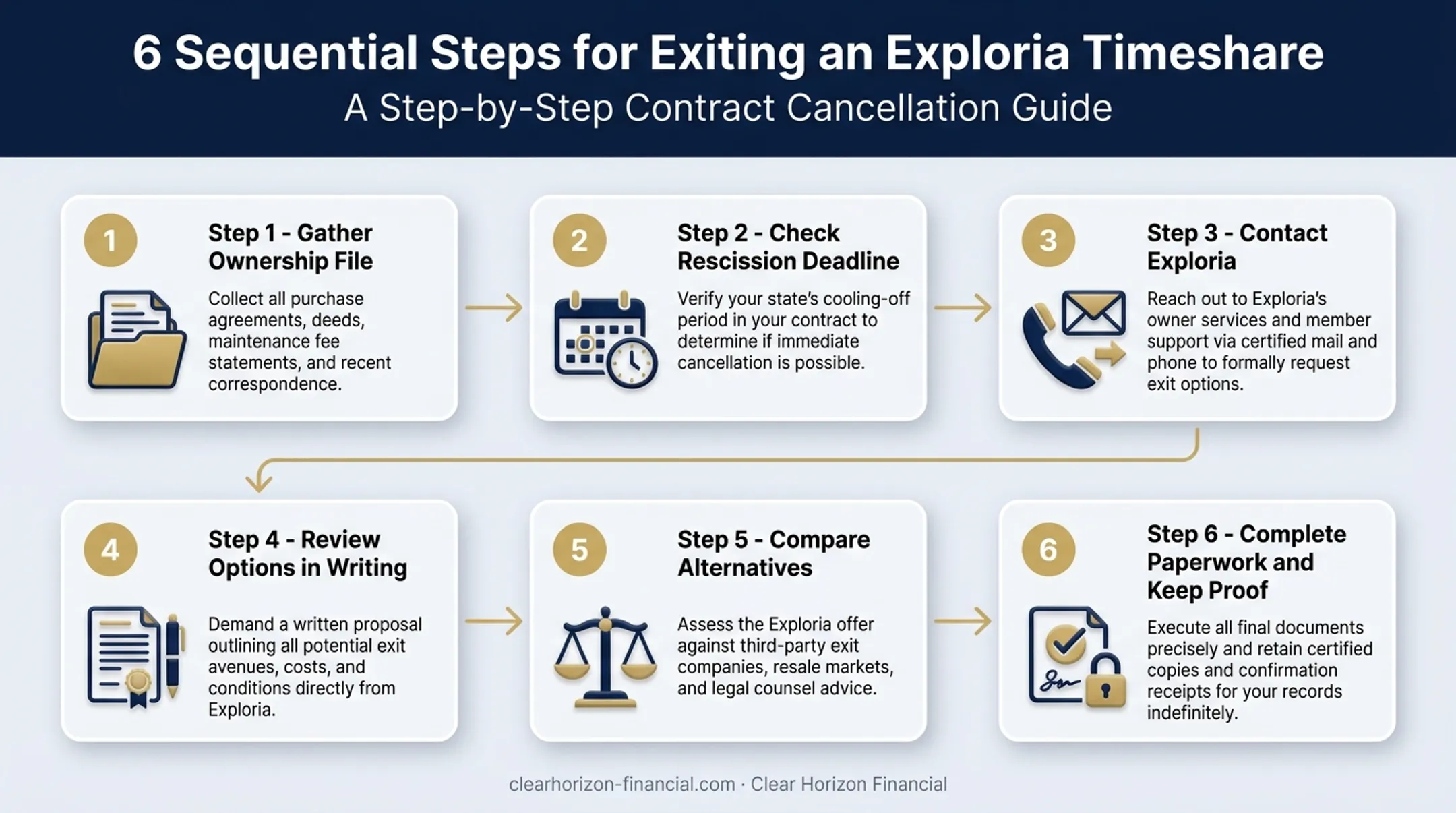 6-step Exploria timeshare exit process from documents to release