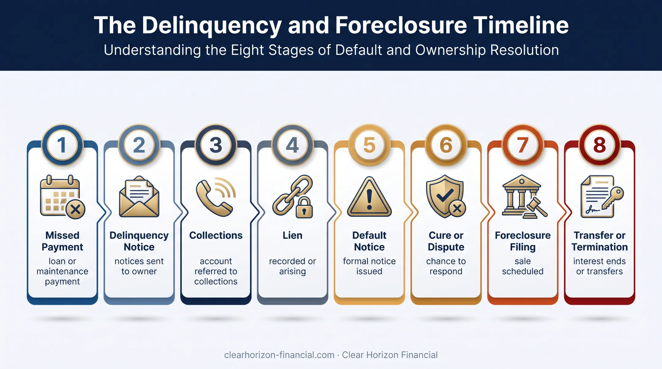 Eight-step timeshare foreclosure process from missed payment to termination