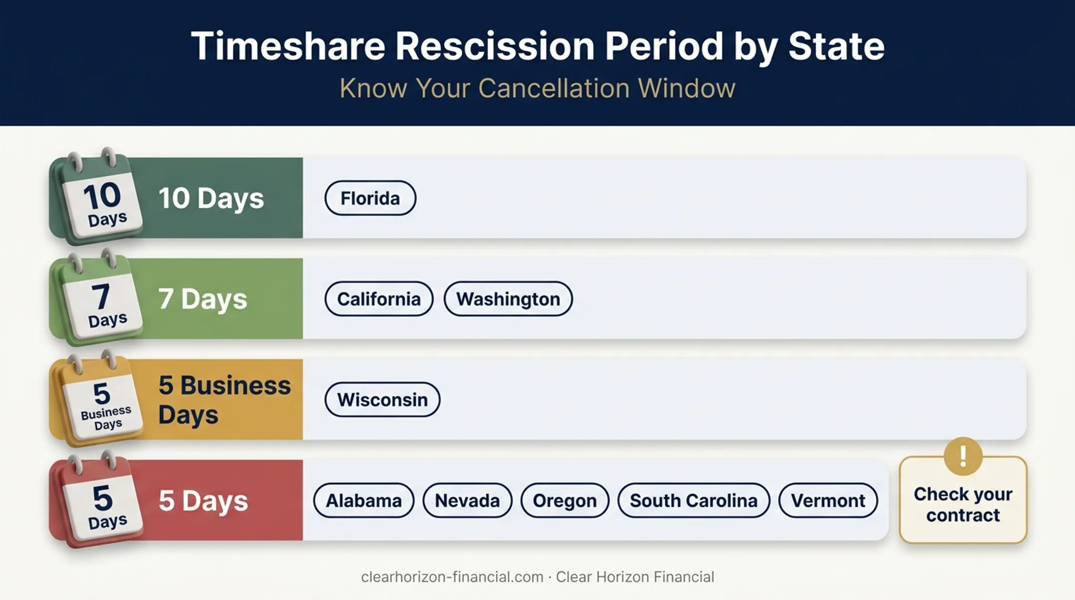 State-by-state timeshare rescission period cancellation deadlines comparison chart