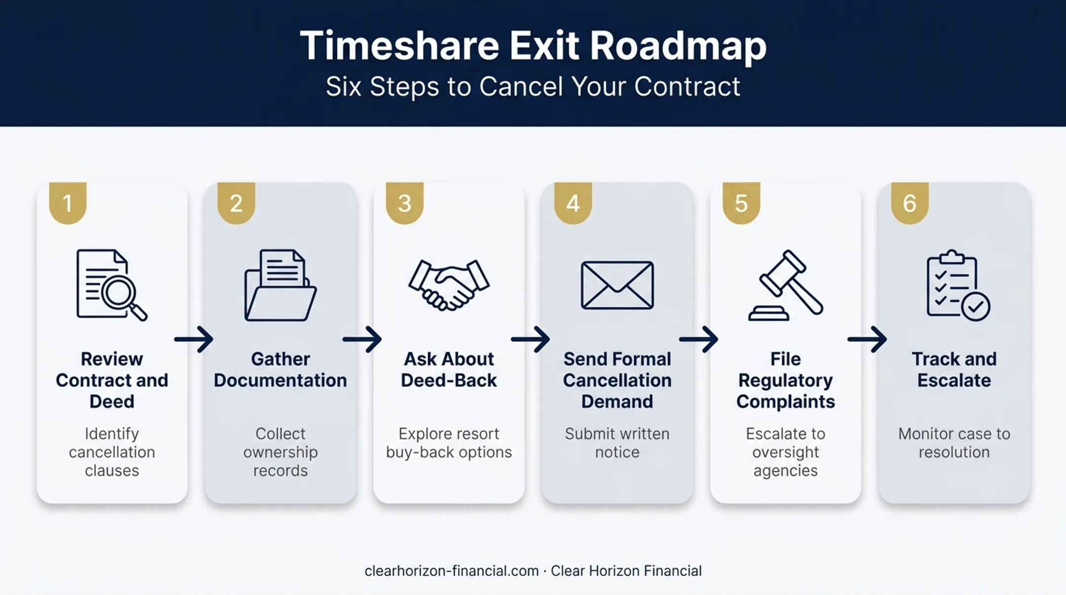 6-step timeshare cancellation process from contract review to escalation