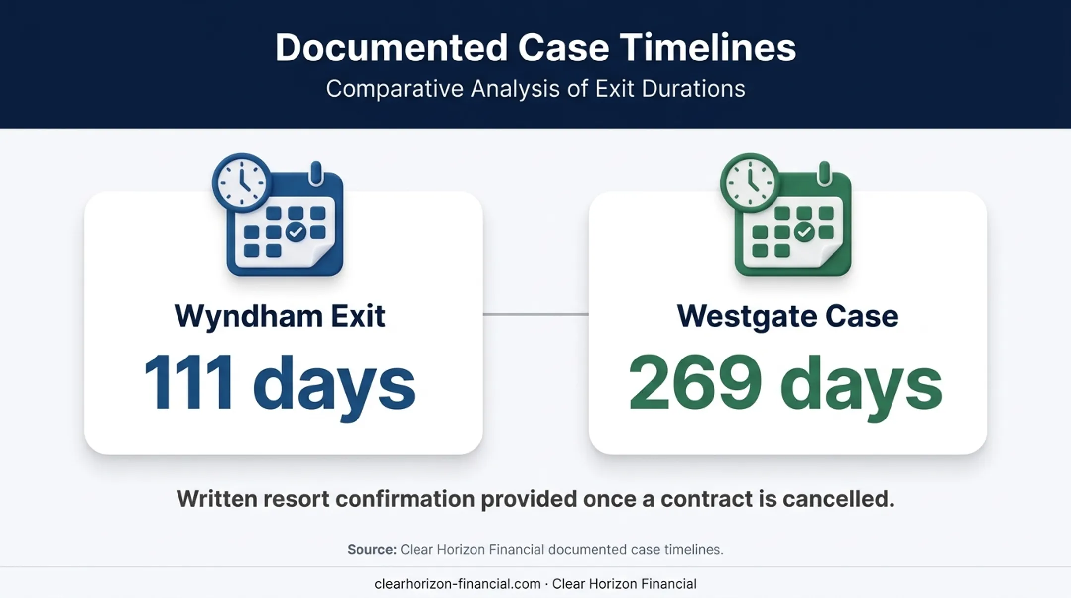 Timeshare exit case timelines comparing Wyndham and Westgate cancellations