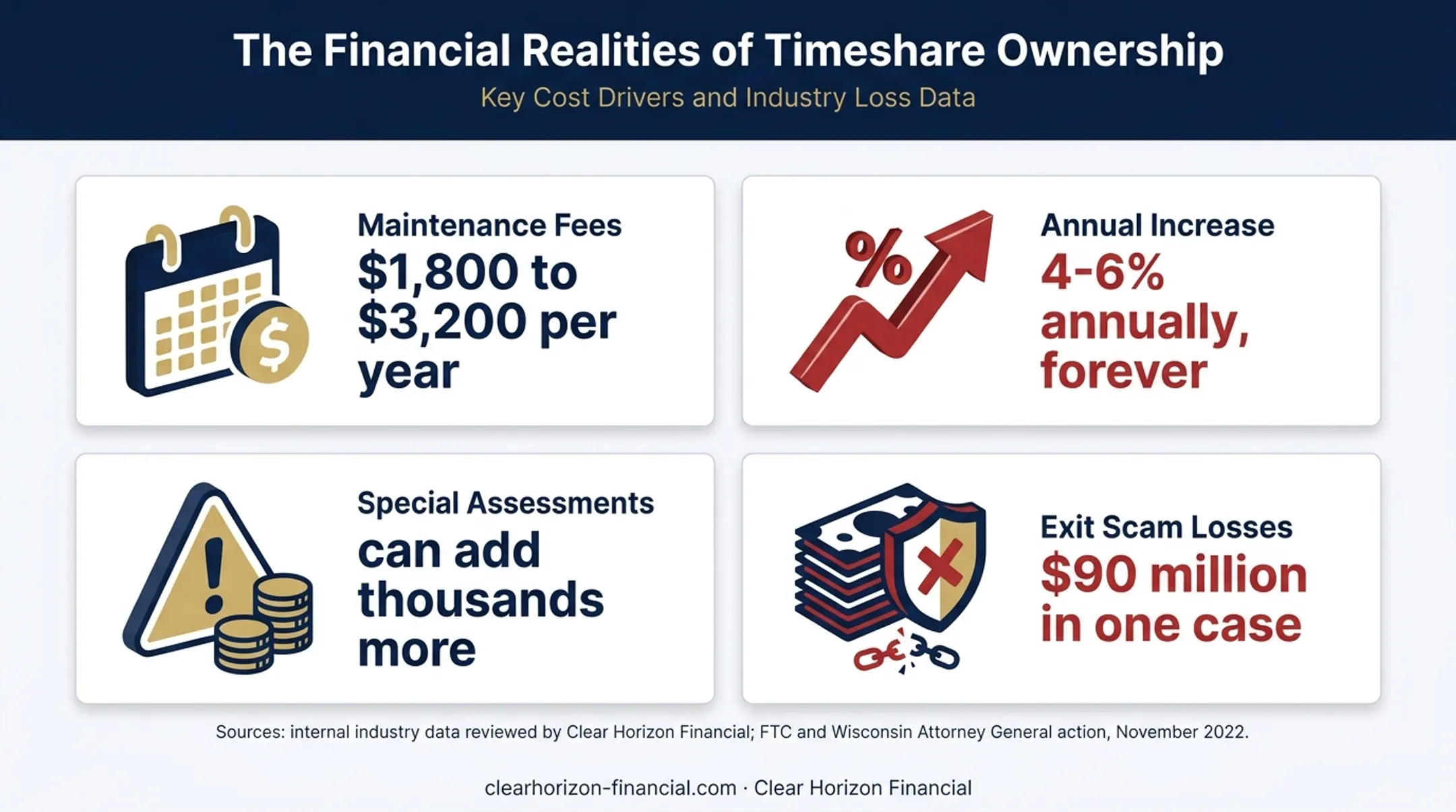 Timeshare ownership costs, fee increases, assessments, and scam losses