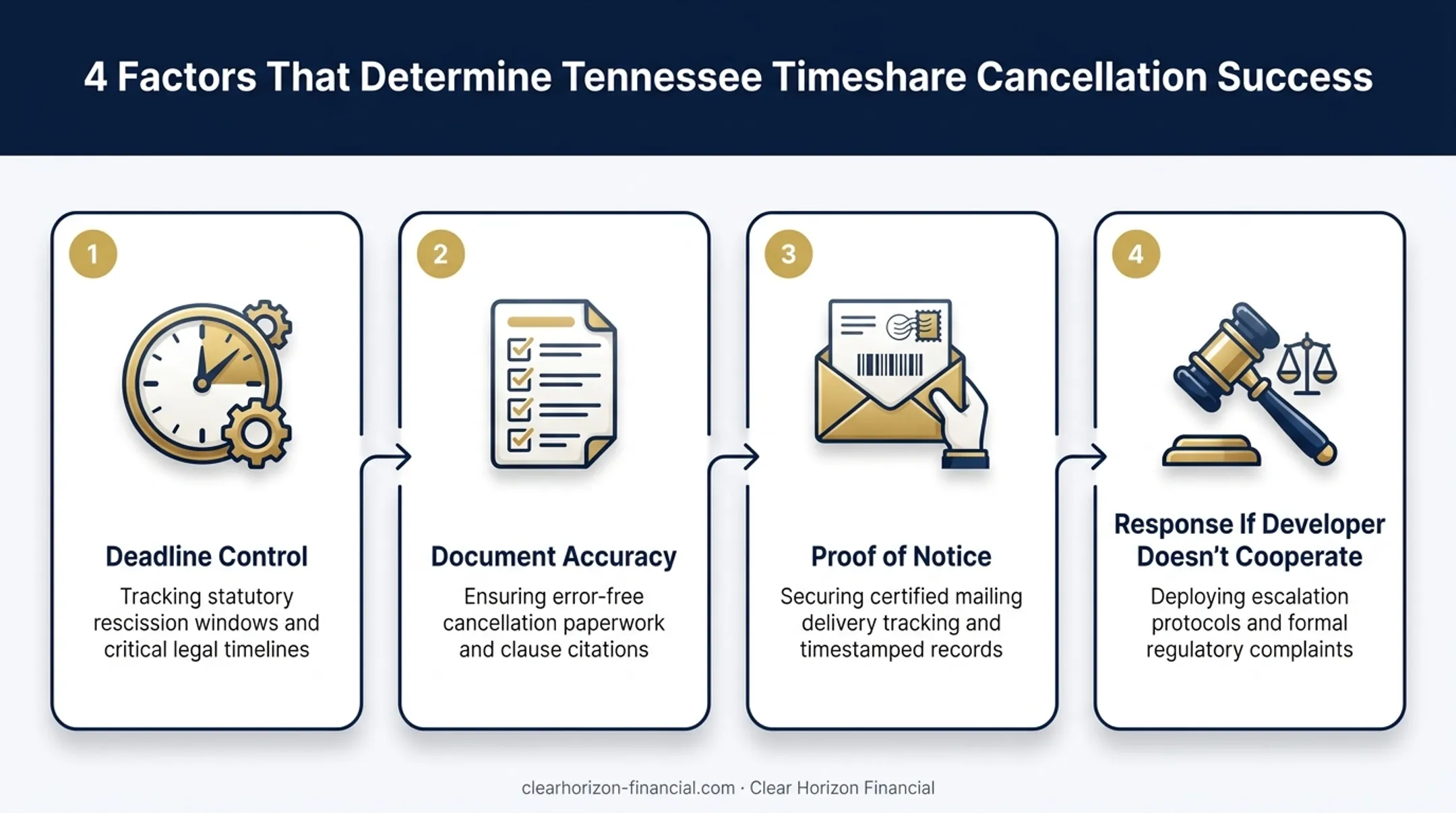 Four key factors determining timeshare cancellation success in Tennessee