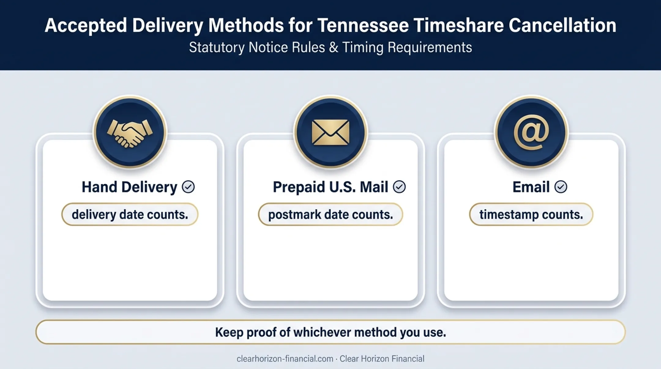Three accepted methods for delivering Tennessee timeshare cancellation notice