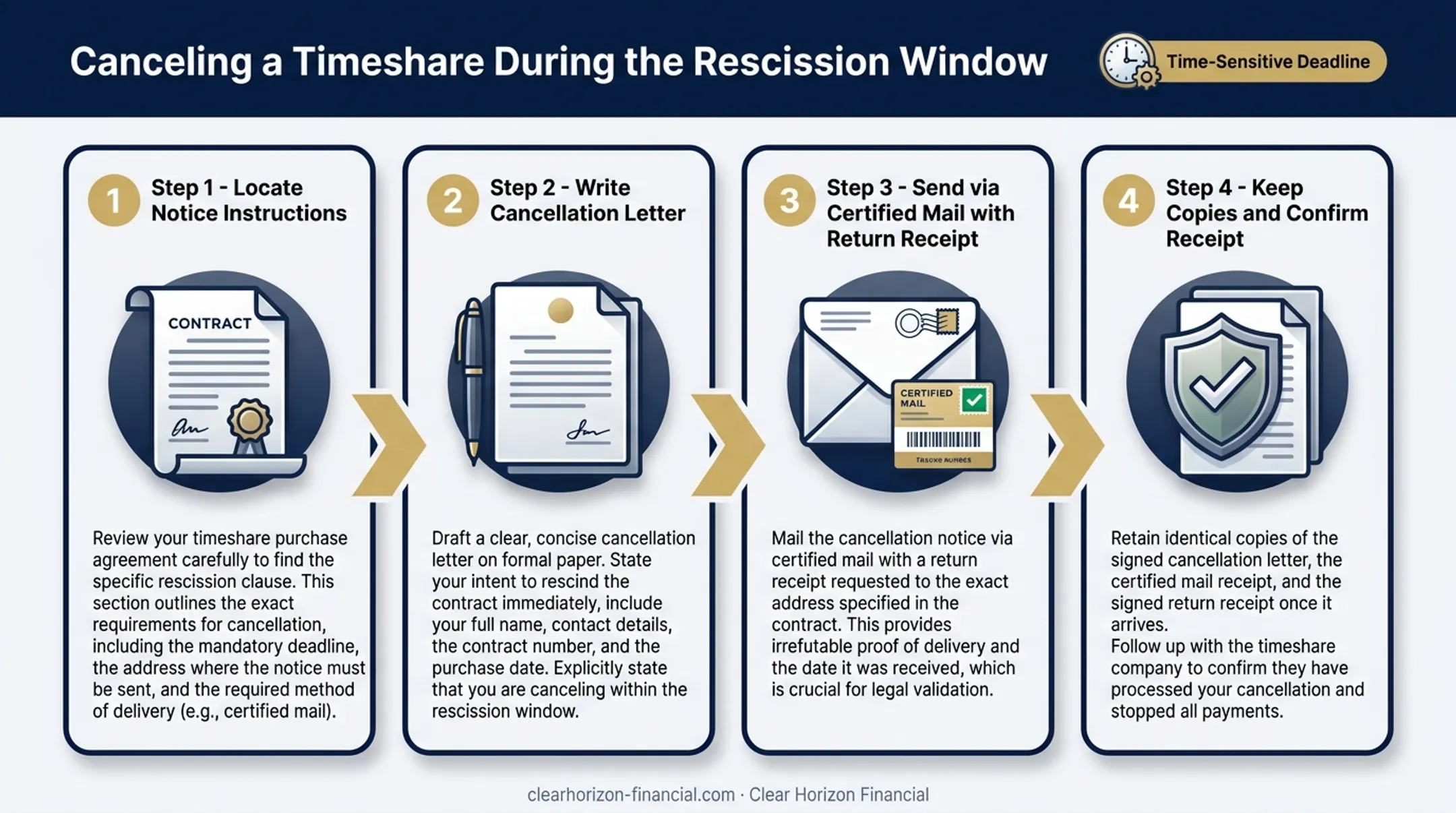 4-step timeshare rescission cancellation letter process infographic