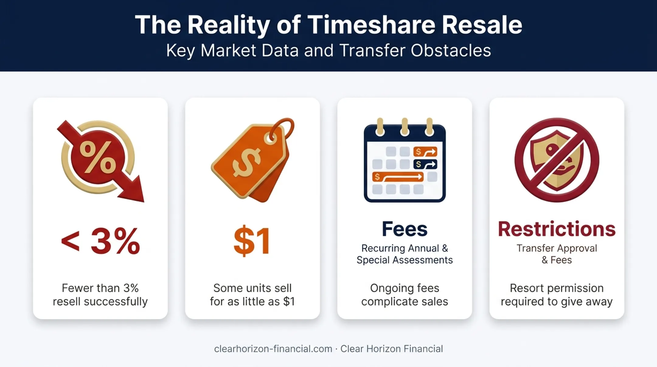 Timeshare resale market statistics showing low success rates infographic