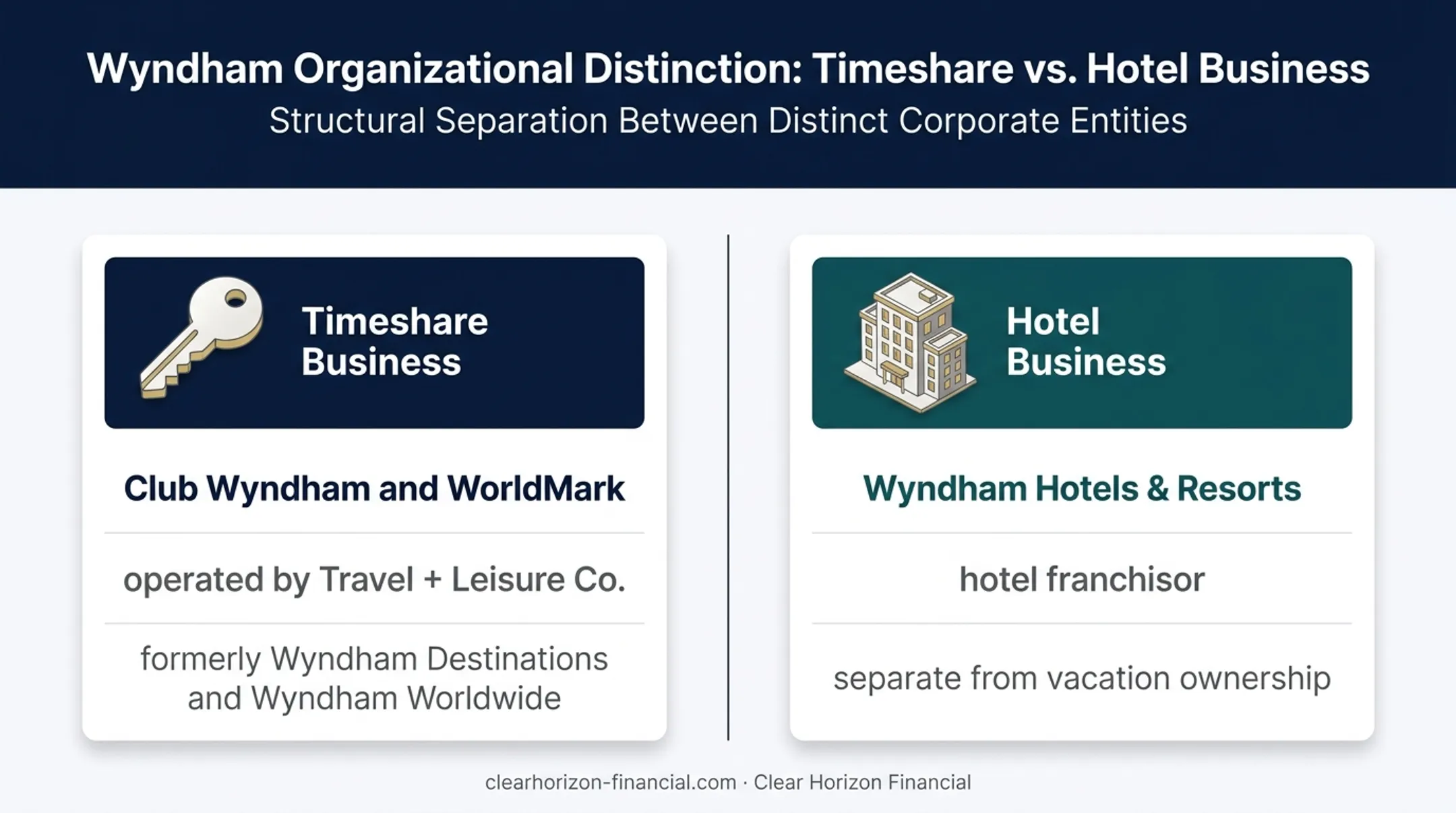 Wyndham timeshare ownership and hotel business structure comparison