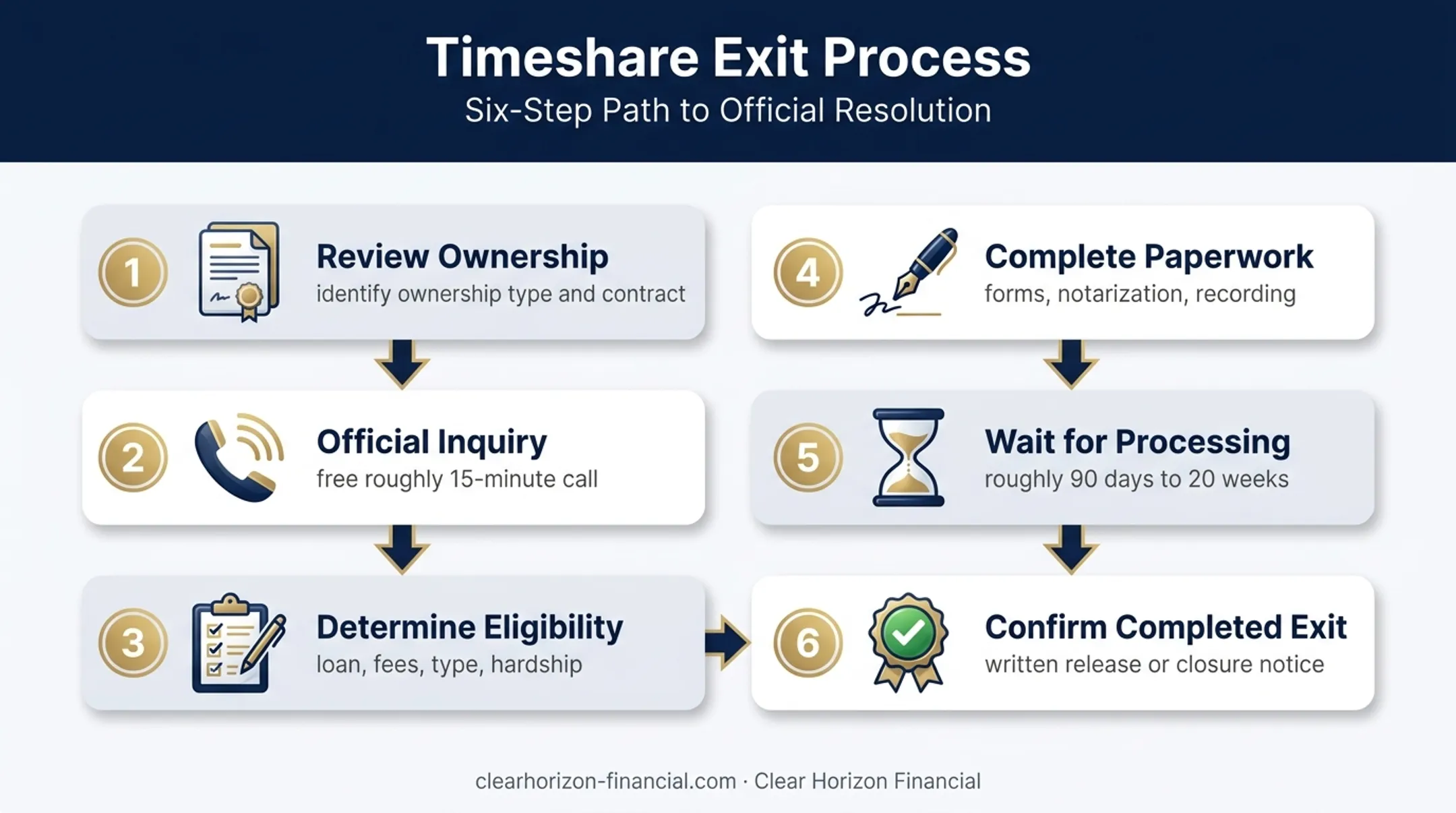 Six-step Wyndham Certified Exit process from review to final confirmation