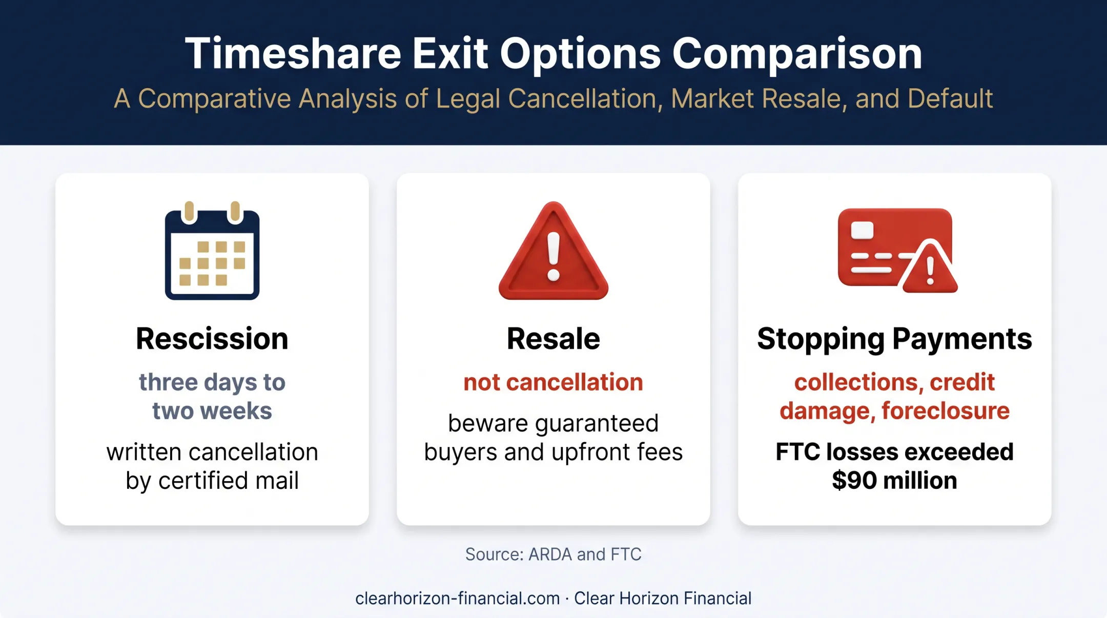 Timeshare rescission resale and payment default risks comparison