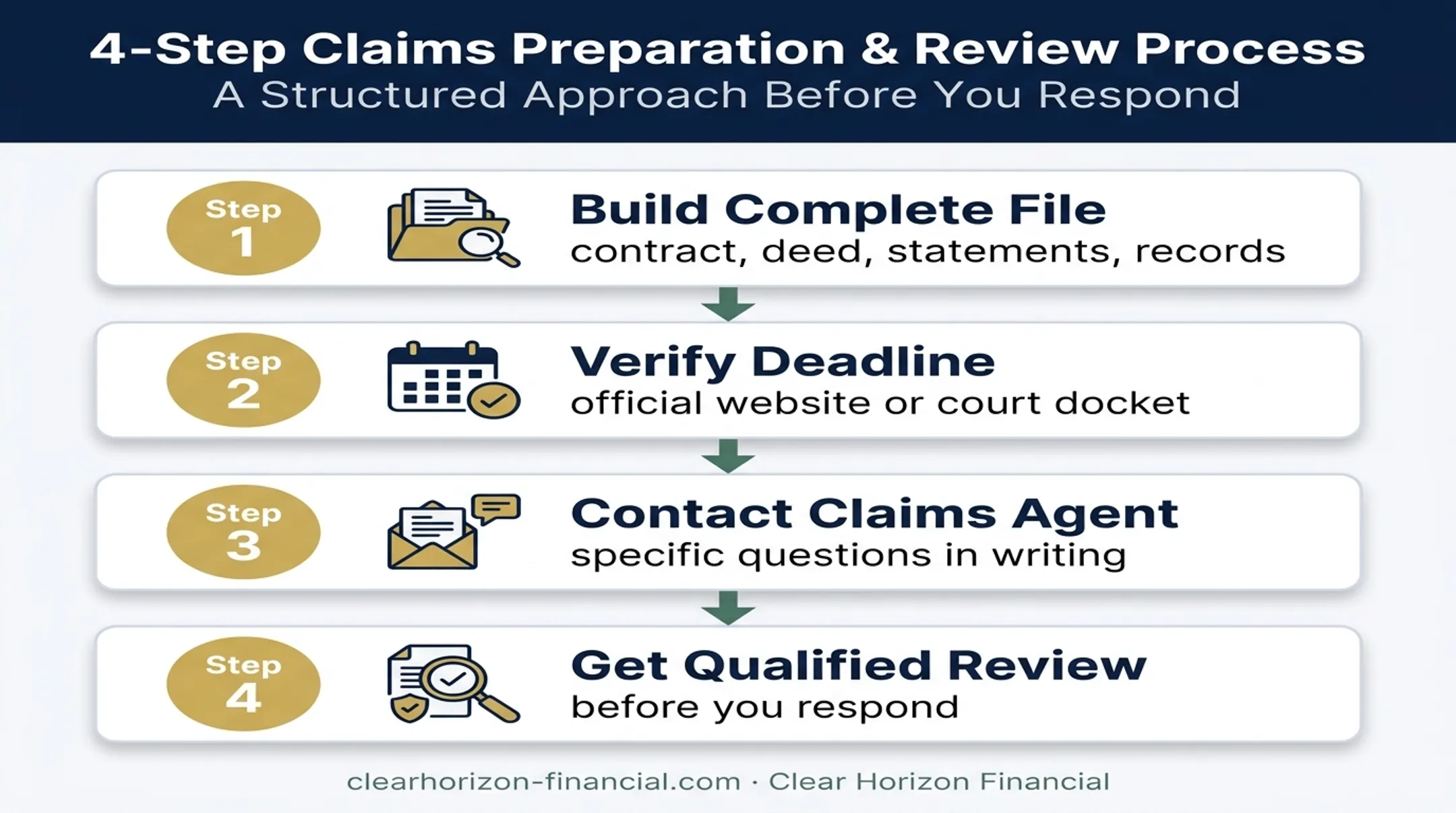 Four-step response process for receiving a Wyndham bankruptcy notice
