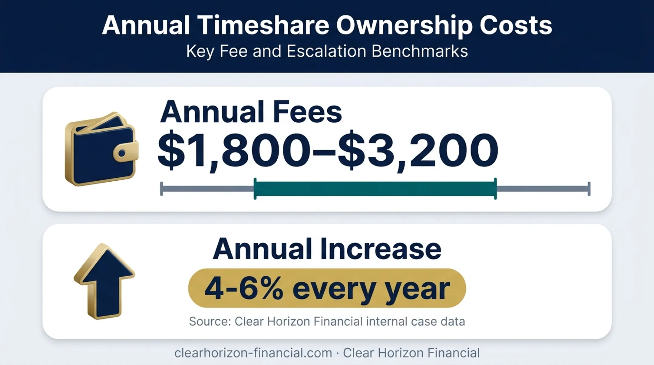Timeshare maintenance fee range and annual increase statistics