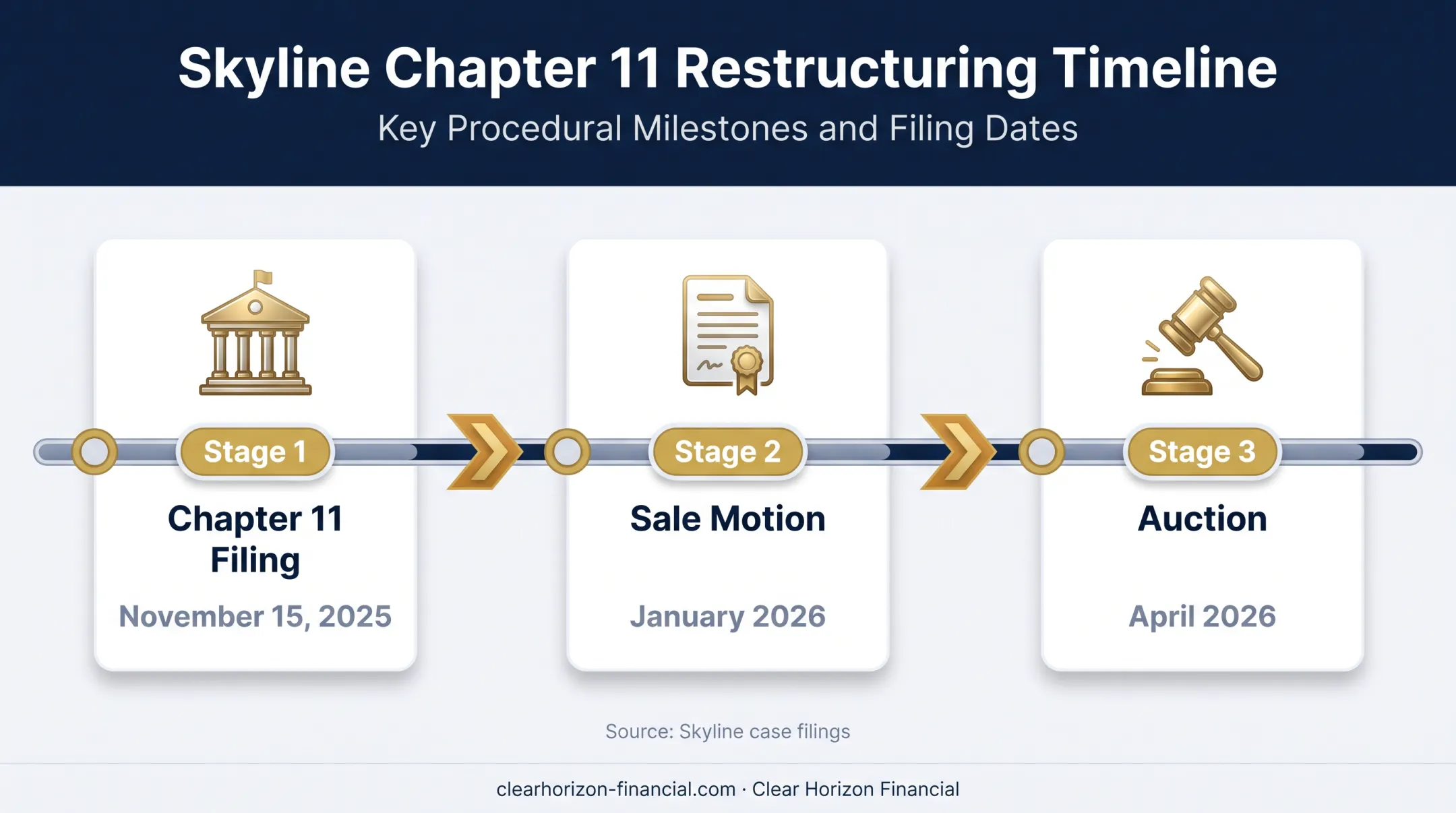 Skyline Tower bankruptcy sale process timeline from filing to auction