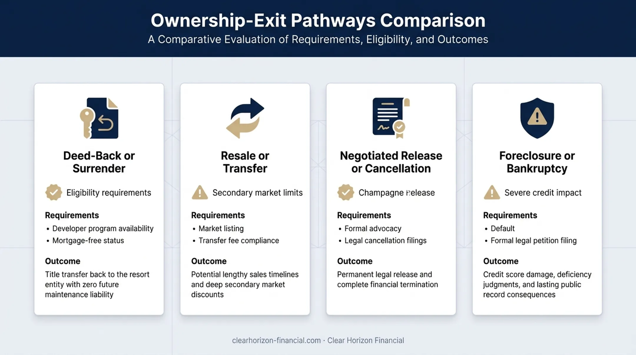 Comparison of four timeshare ownership exit pathways and outcomes