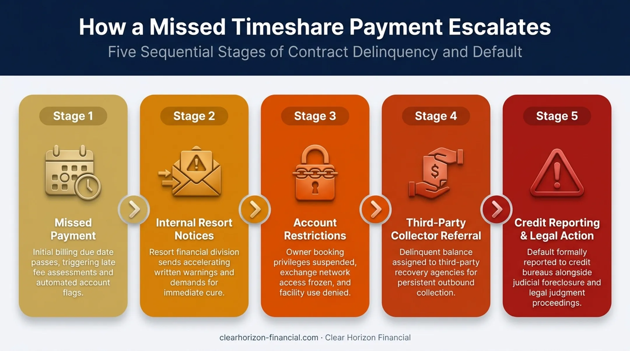 5-stage timeline from missed timeshare payment to legal action
