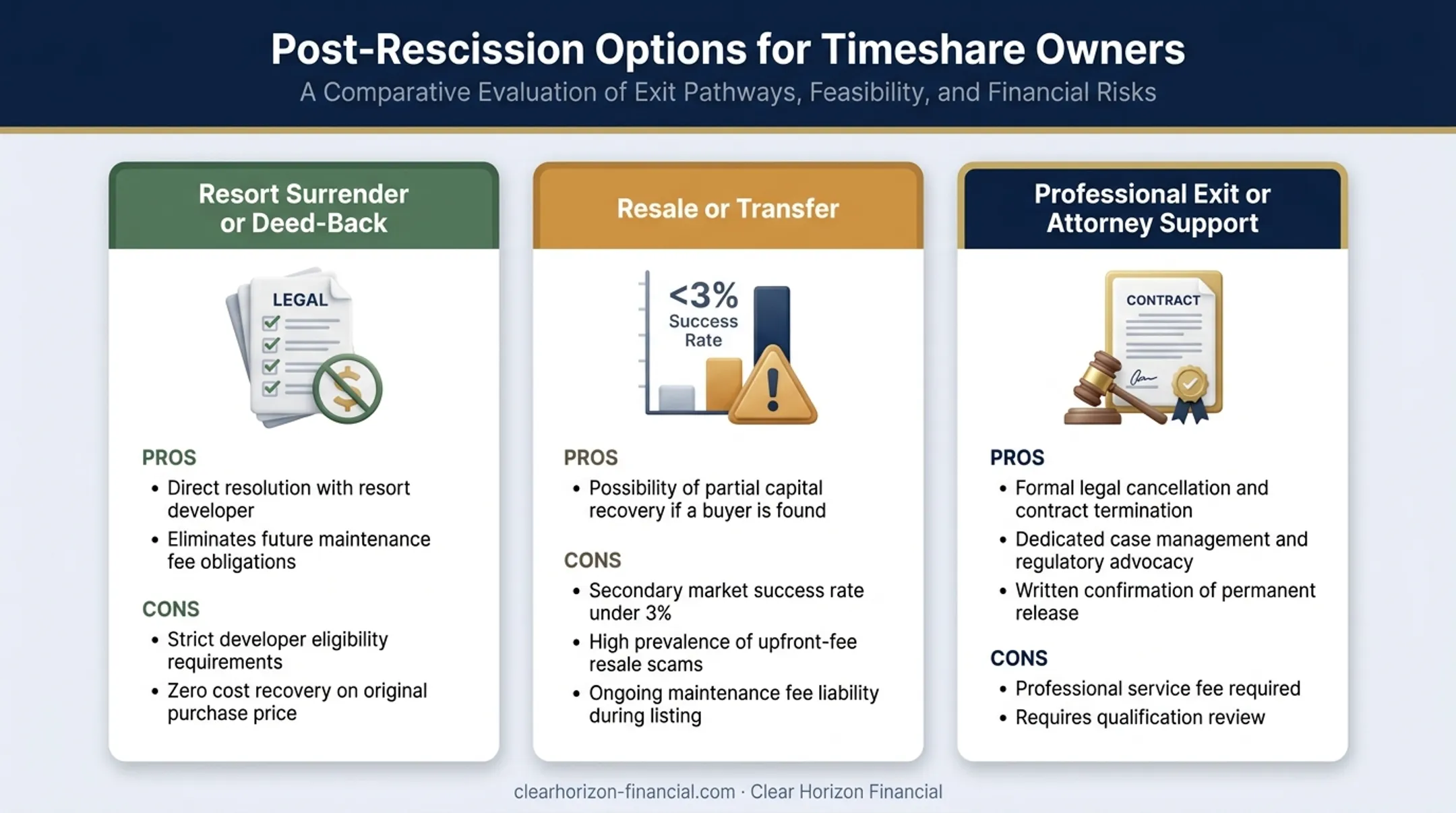 Comparison of surrender resale and professional exit timeshare options