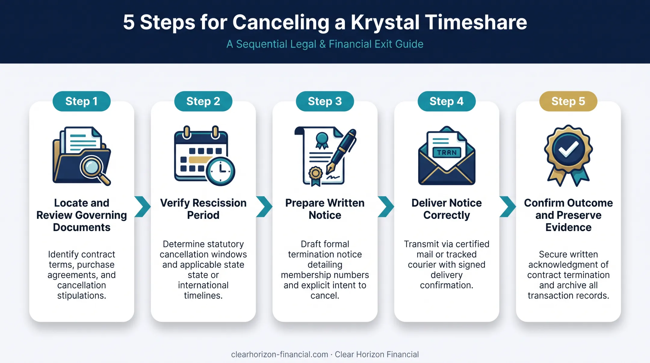 5-step Krystal timeshare cancellation process from documents to confirmation