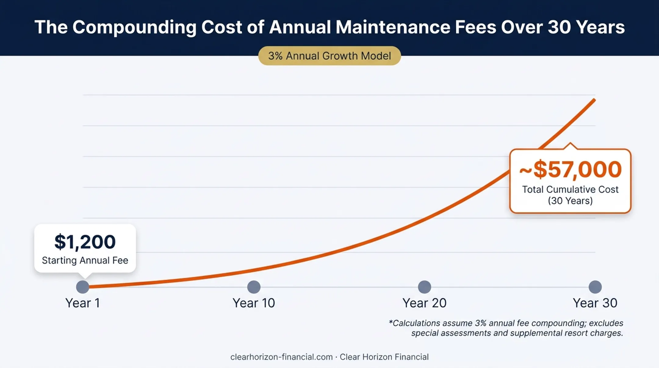 Maintenance fee compounding growth timeline over 30 years chart