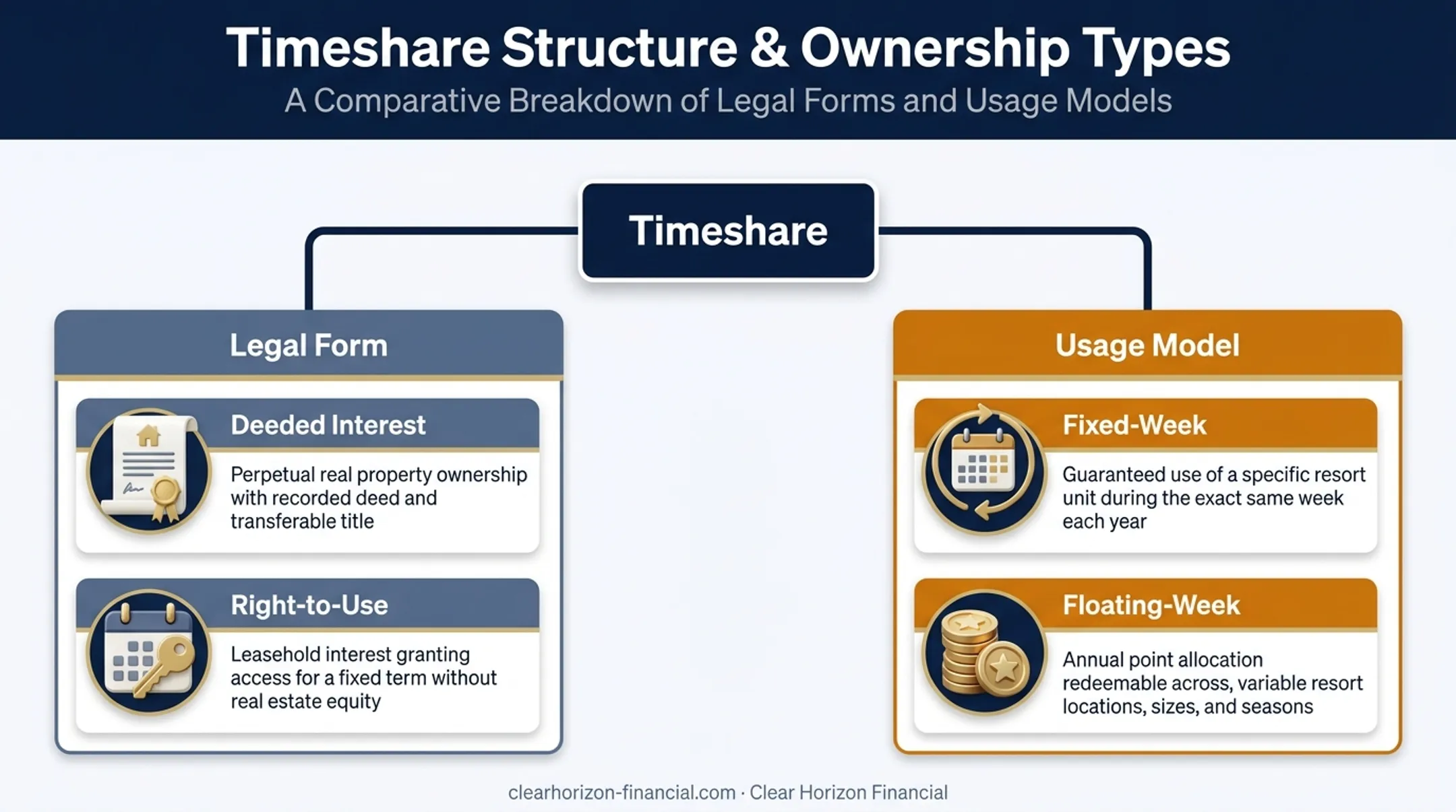 Timeshare legal form and usage model structure comparison infographic