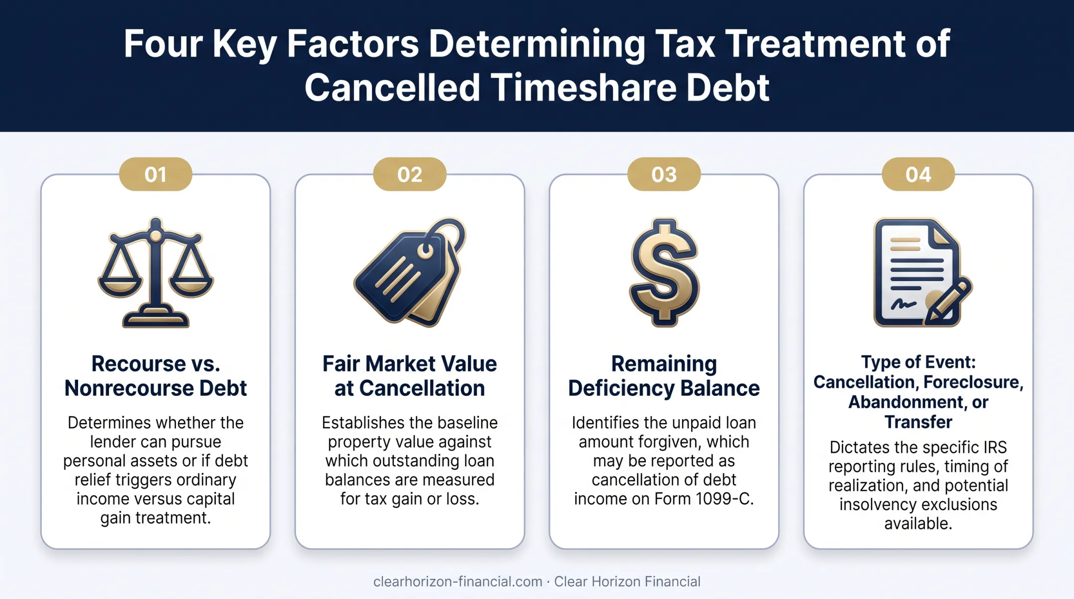 Four factors determining tax treatment of cancelled timeshare debt