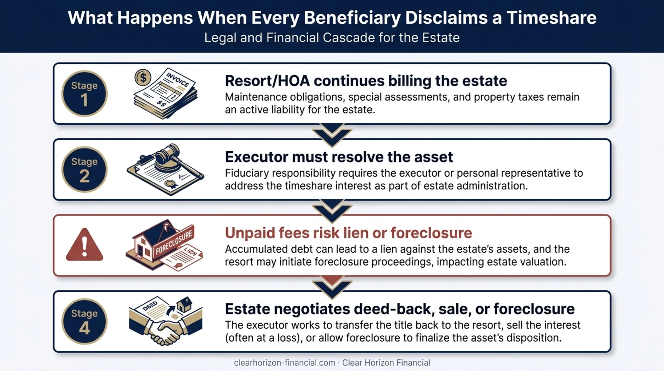 Cascade of outcomes when all heirs disclaim inherited timeshare interest