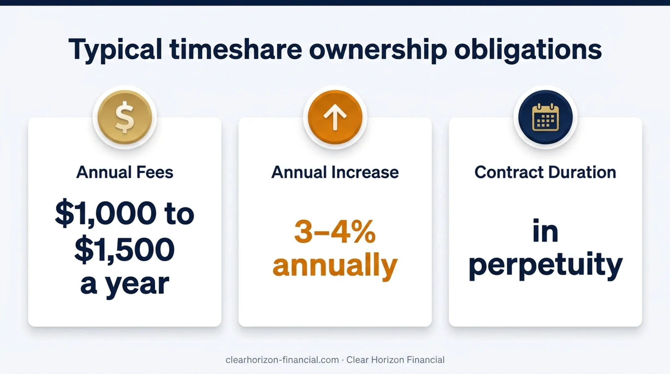 Timeshare ownership cost and duration burden infographic