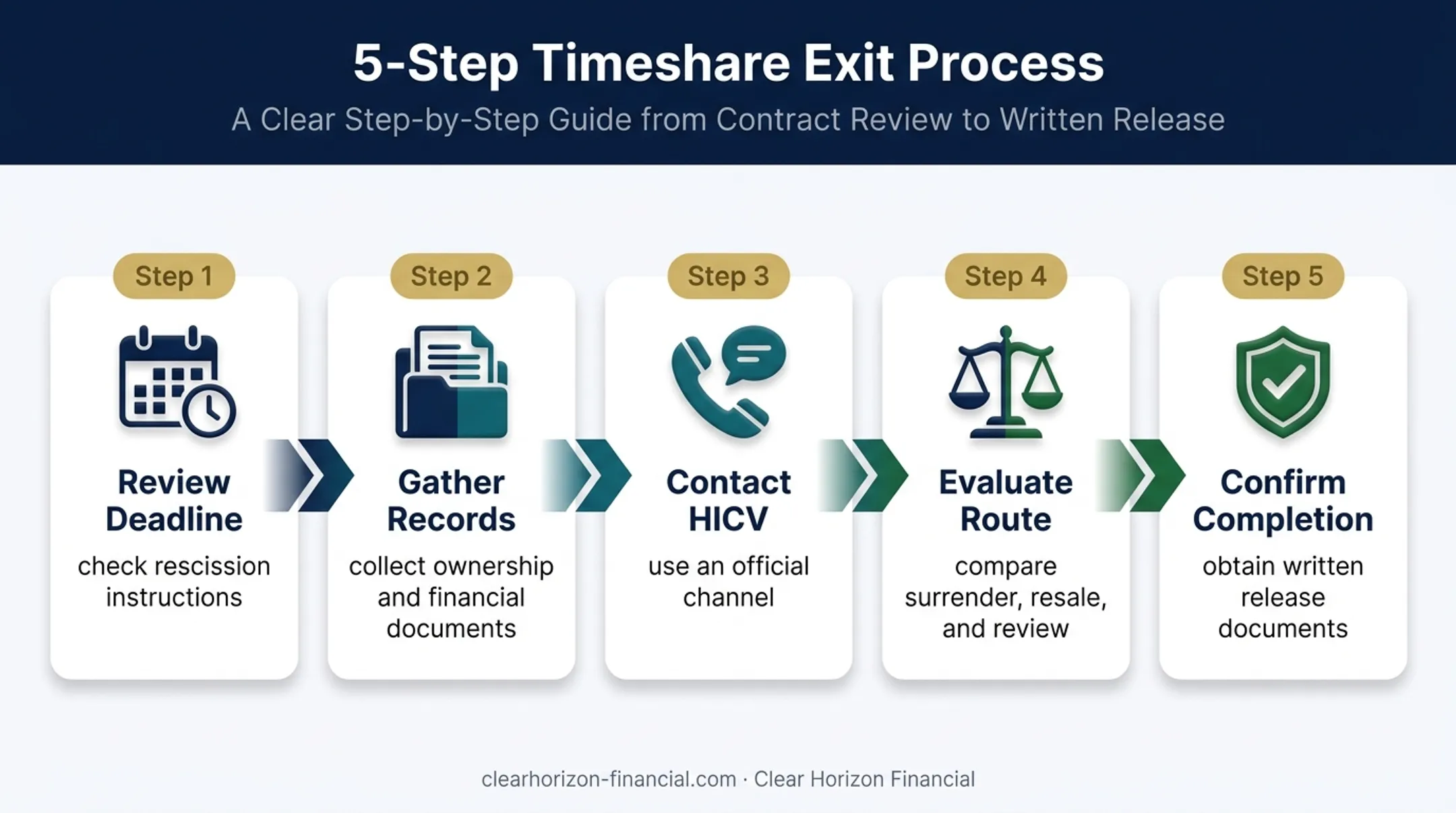 Five-step Holiday Inn Club timeshare exit process flow