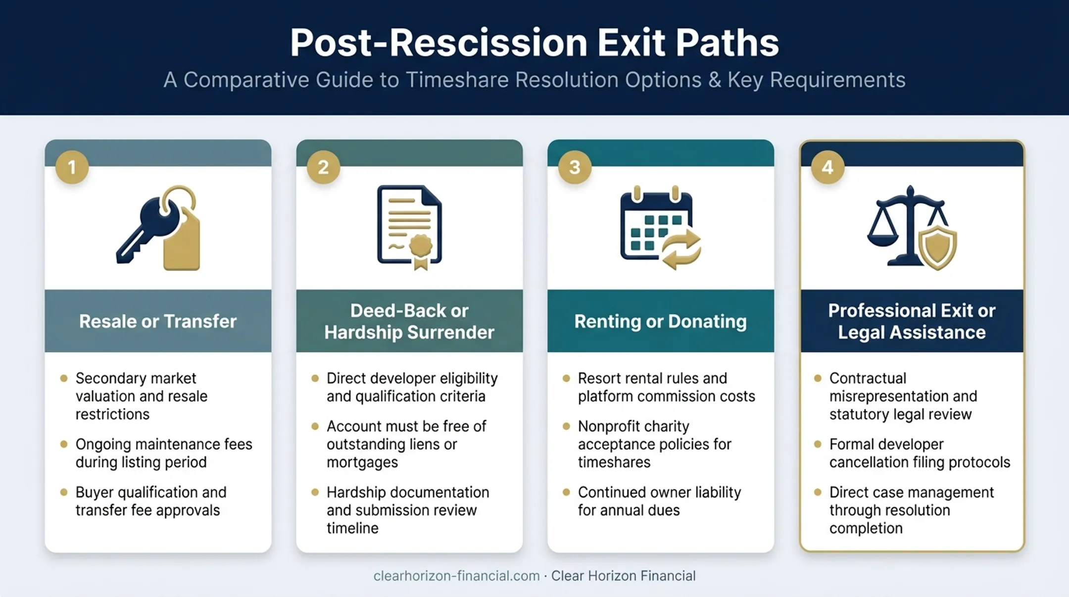 Comparison of four timeshare exit alternatives after rescission period