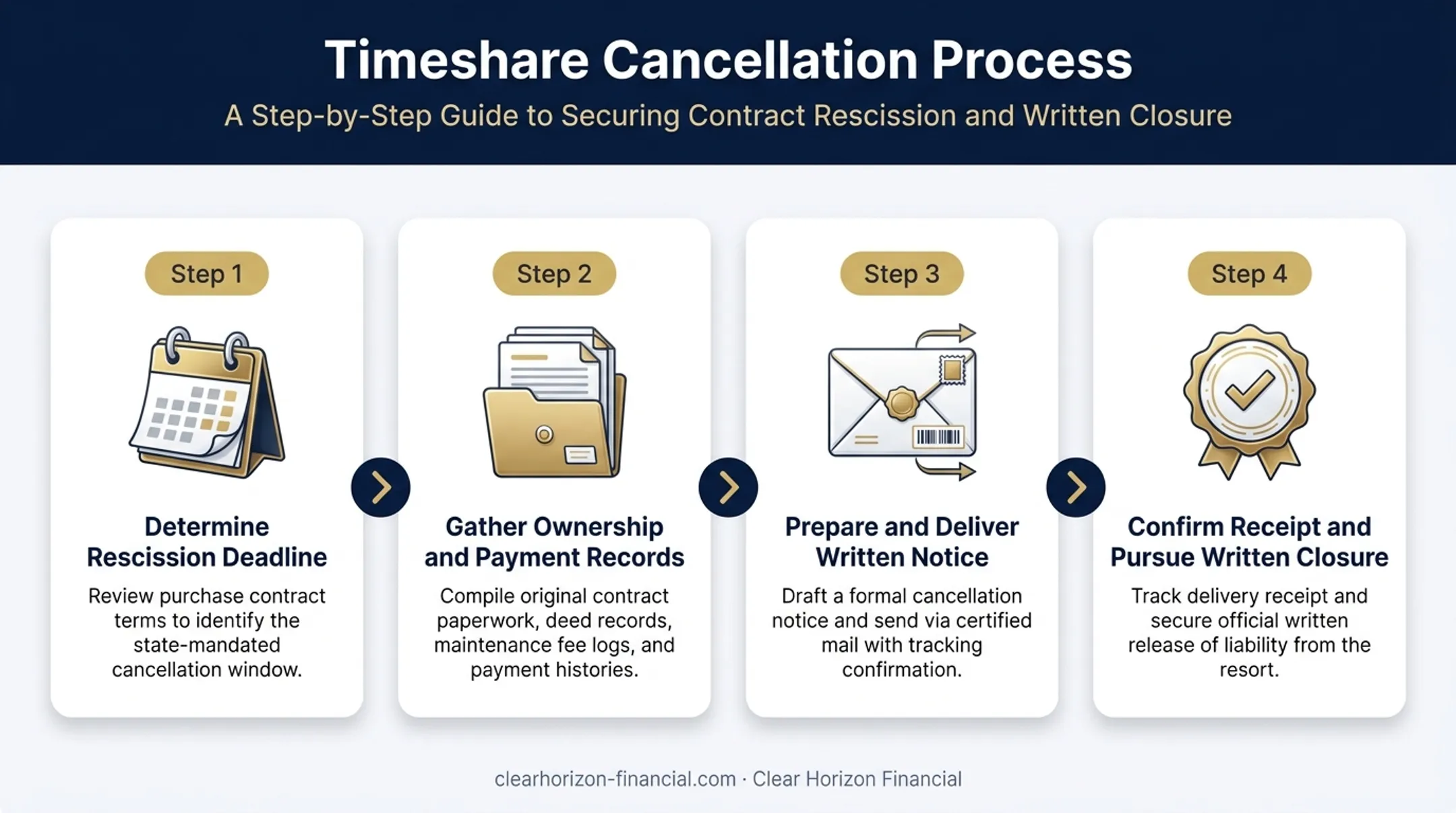 4-step Sapphire timeshare cancellation process flow from rescission to closure
