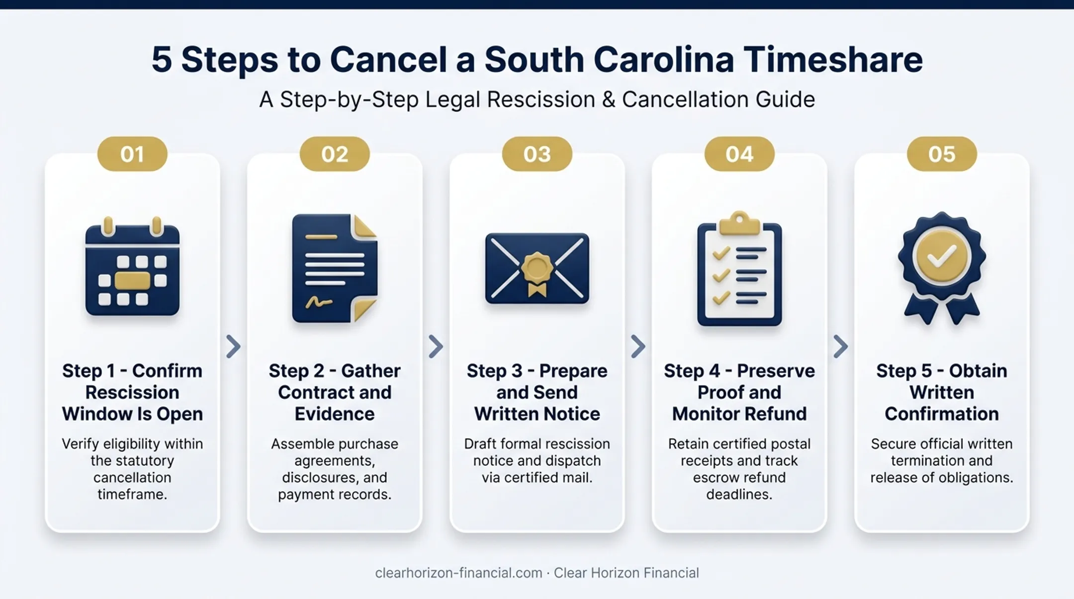 5-step South Carolina timeshare cancellation process flowchart