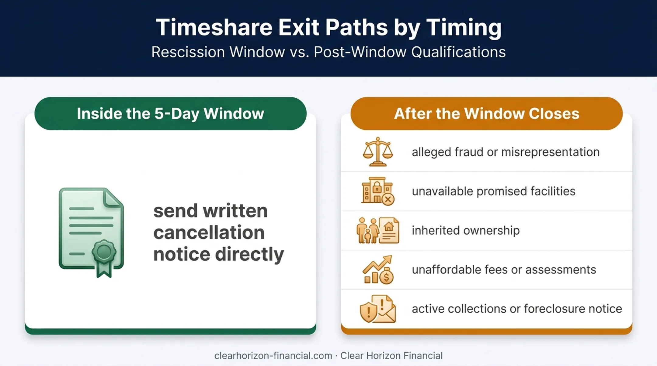 Timeshare exit options comparison inside versus after rescission window