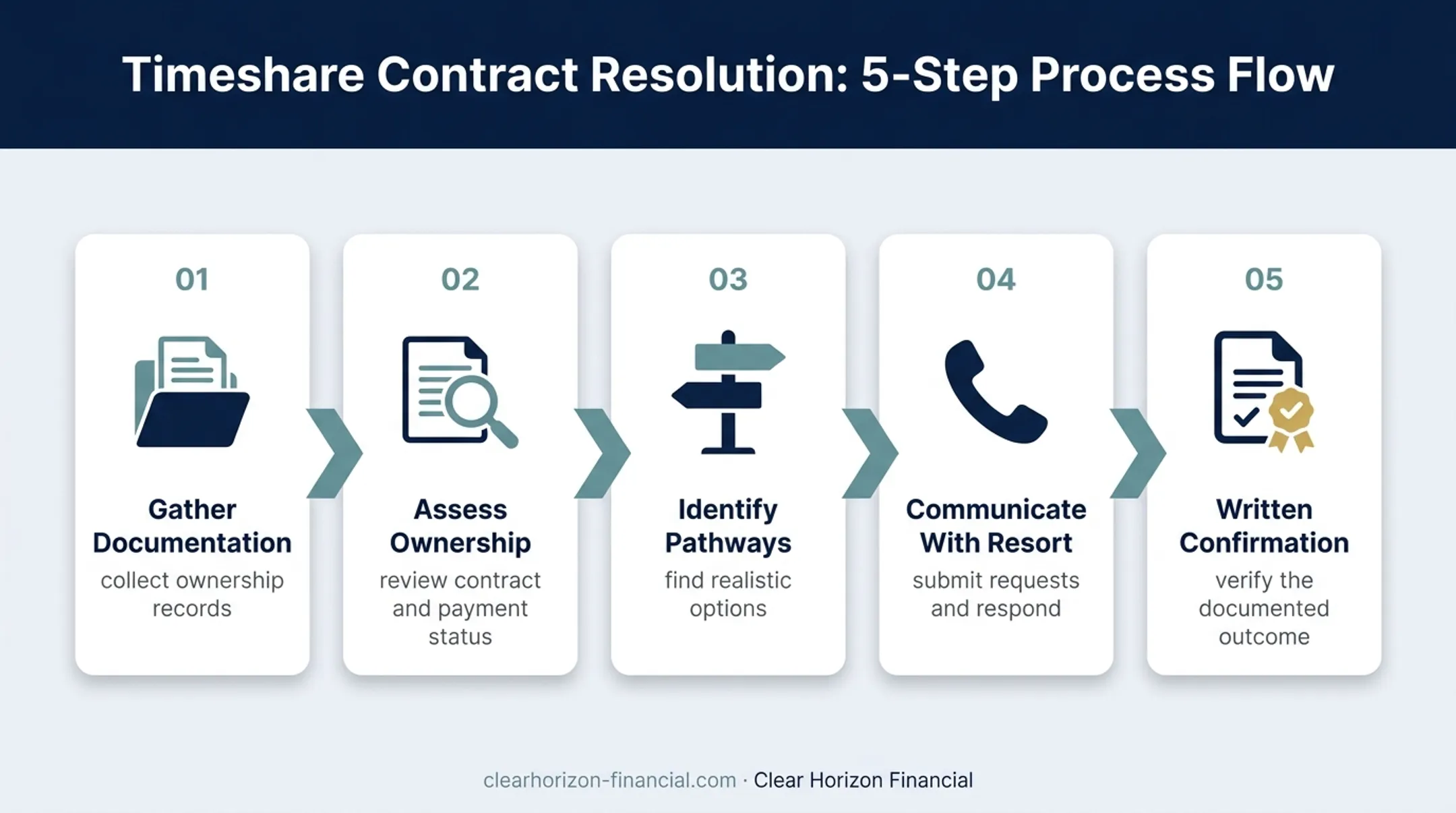 Five-stage timeshare exit process from documents to confirmation