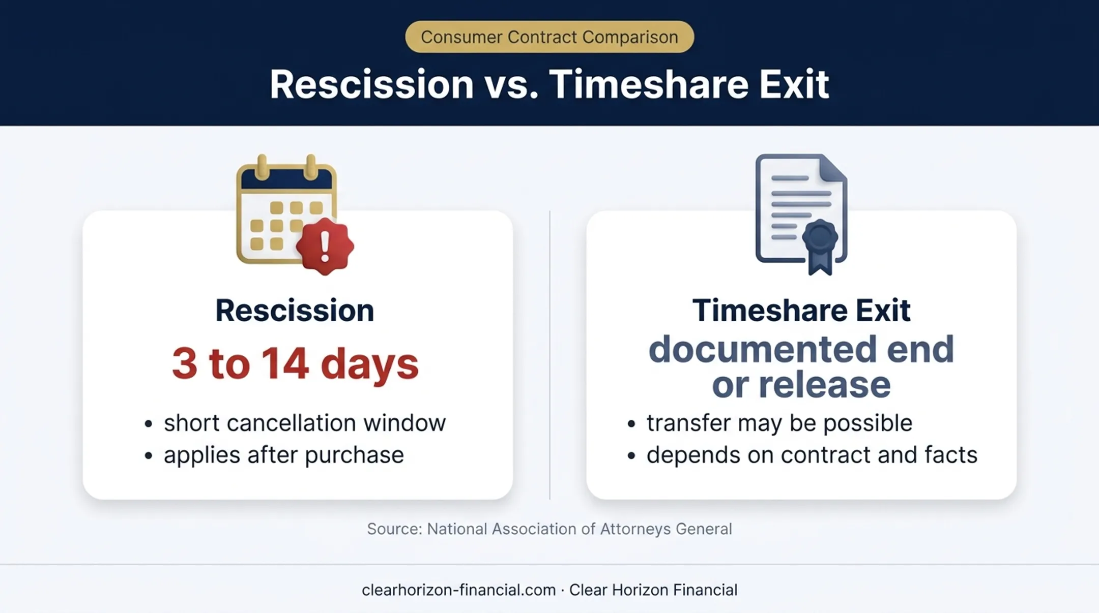Timeshare rescission versus exit rights comparison infographic