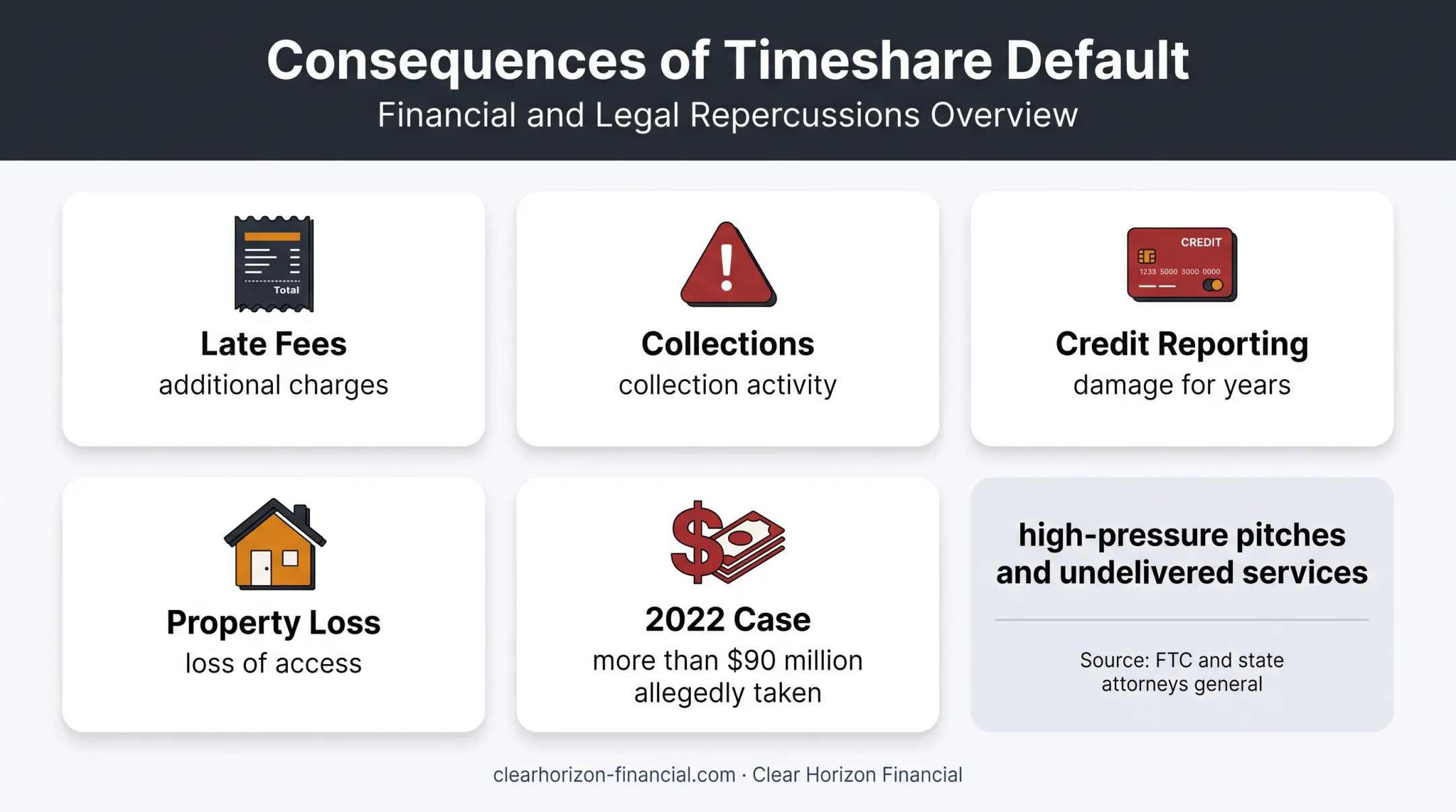 Timeshare default risks and exit scam warning statistics infographic