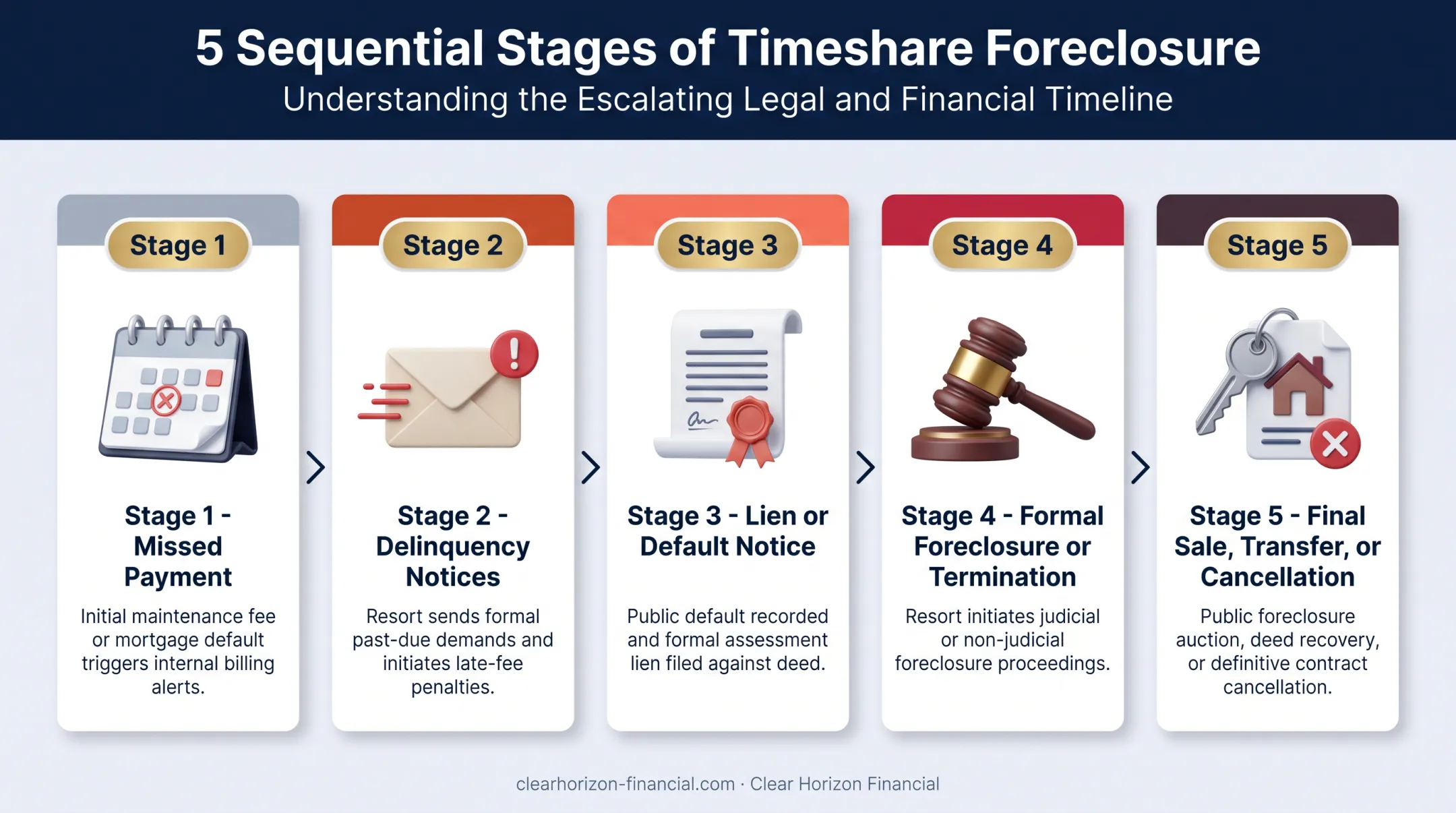 5-step timeshare foreclosure process from missed payment to sale