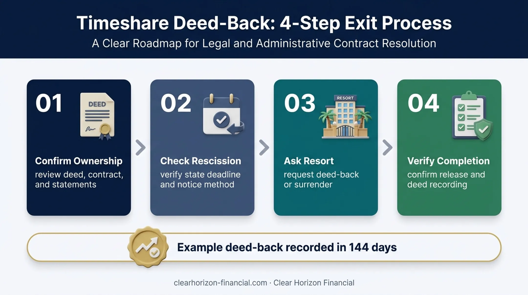 Four-step deeded timeshare exit process from ownership review to release