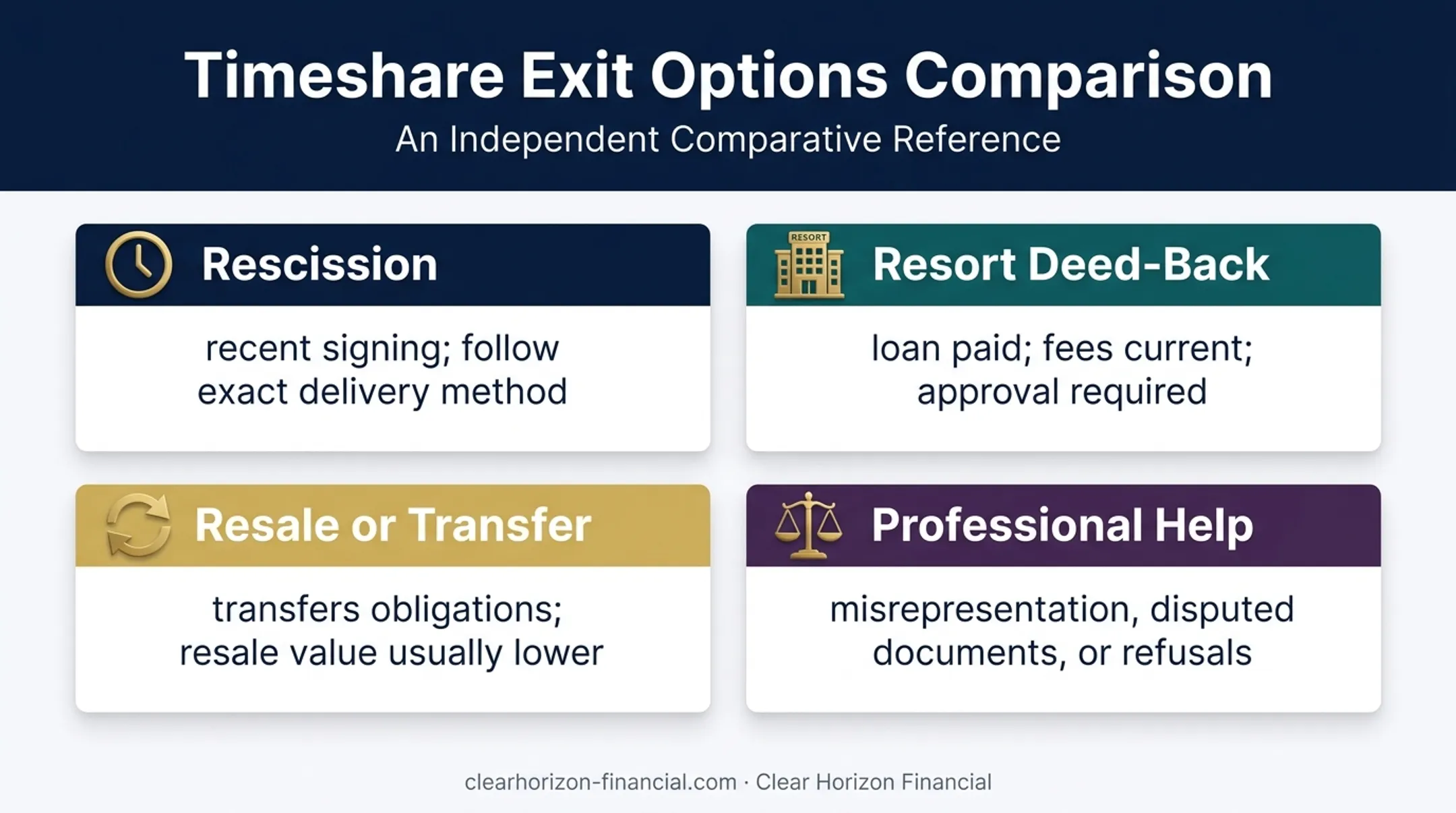 Four deeded timeshare exit options compared by timing and obligations